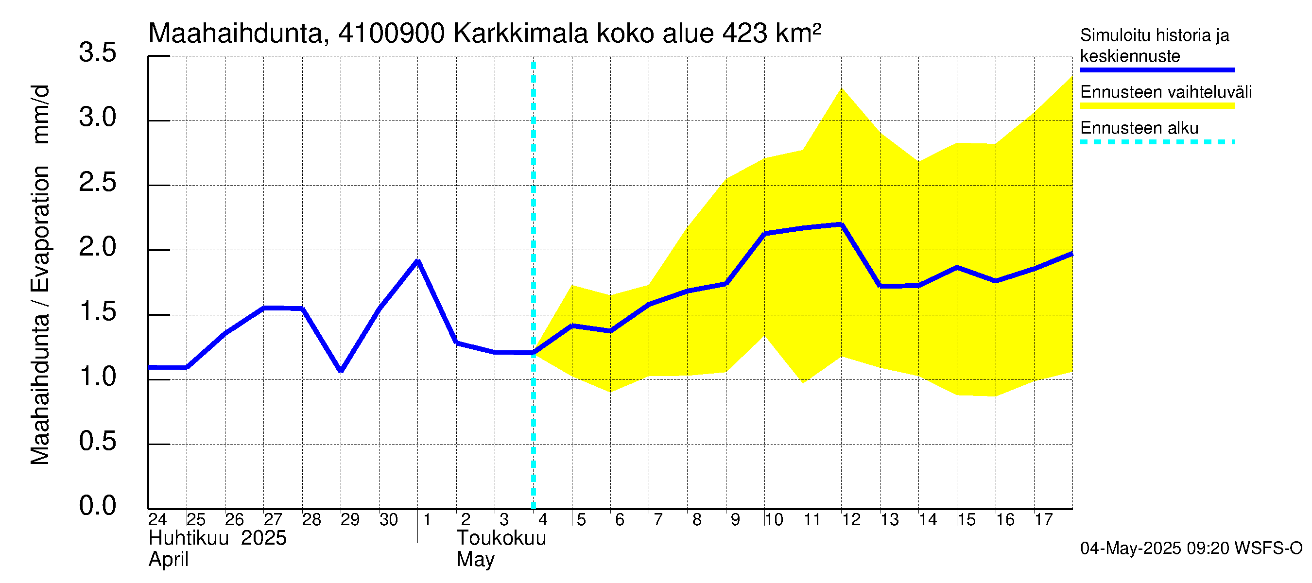 Laihianjoen vesistöalue - Karkkimala: Haihdunta maa-alueelta