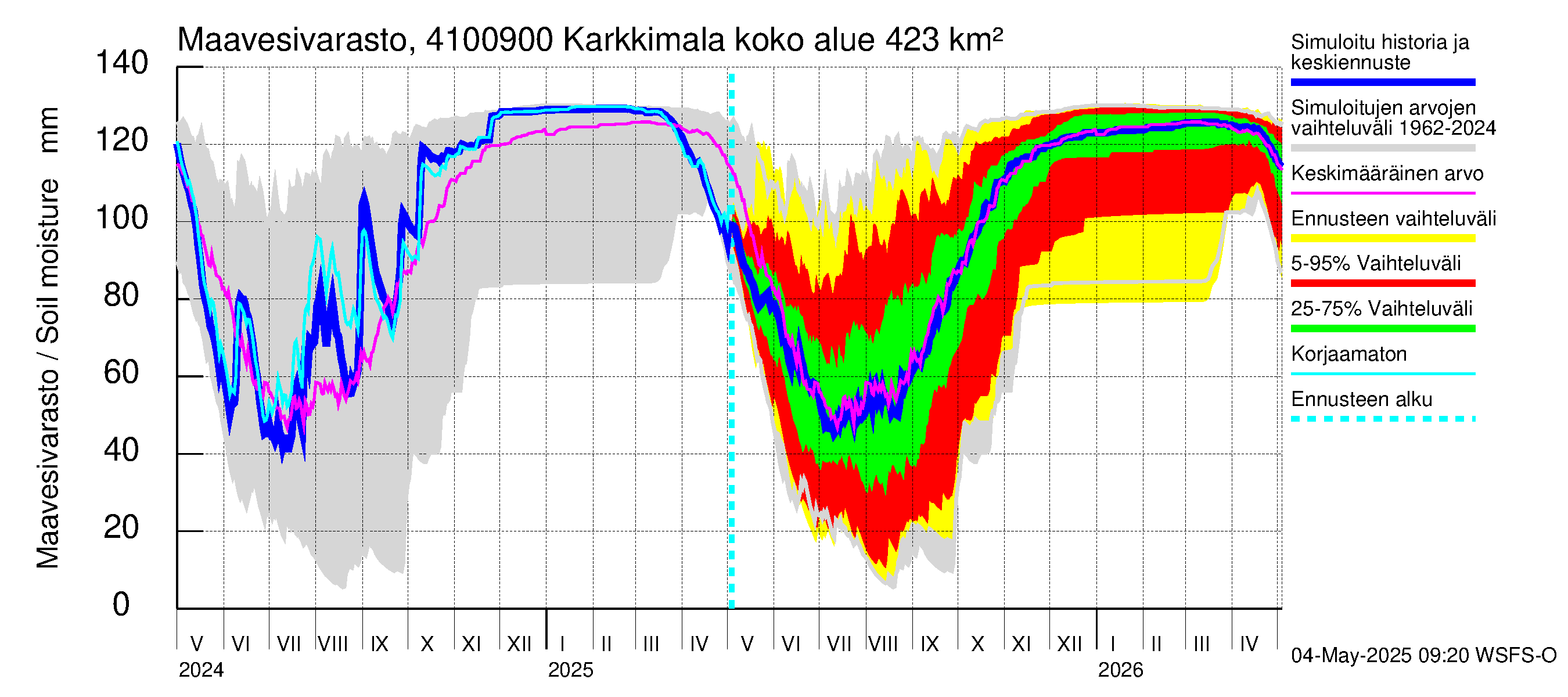 Laihianjoen vesistöalue - Karkkimala: Maavesivarasto