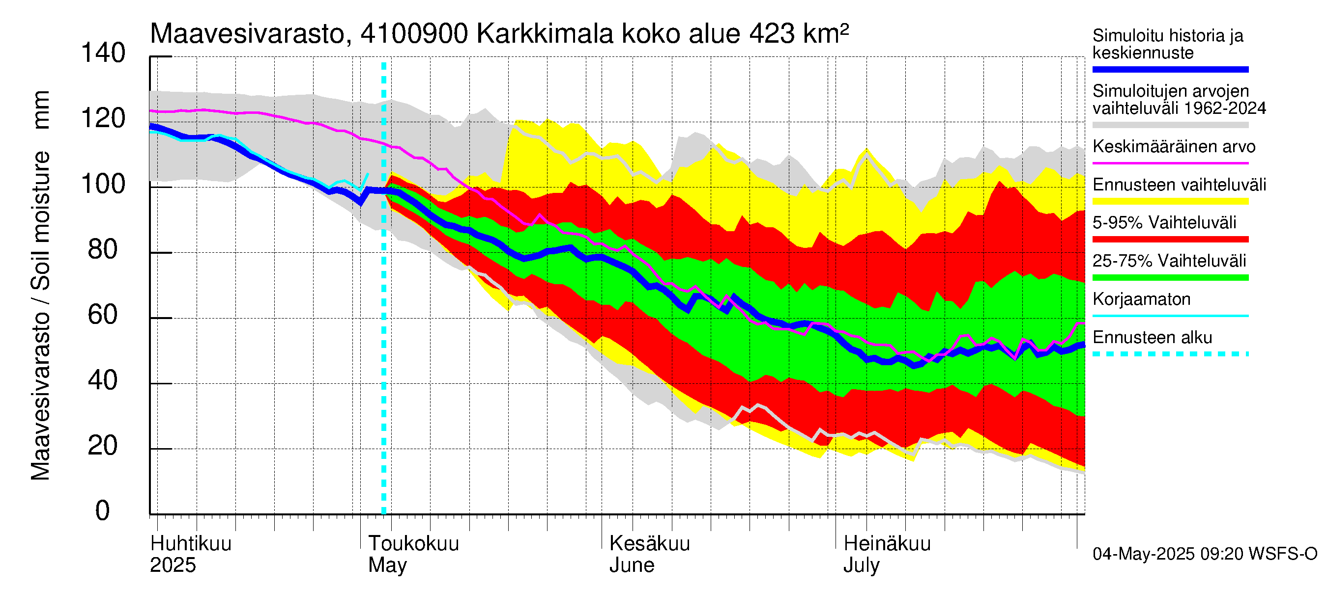 Laihianjoen vesistöalue - Karkkimala: Maavesivarasto