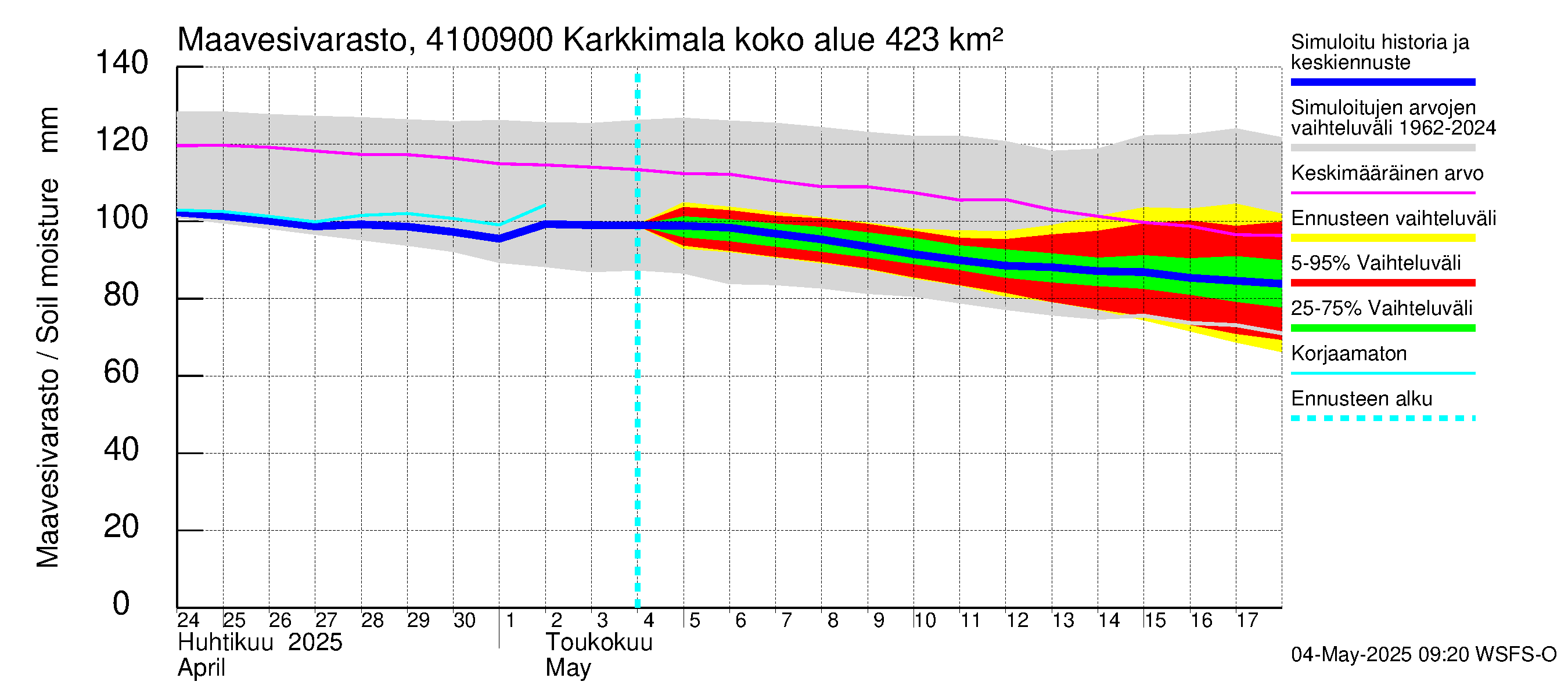 Laihianjoen vesistöalue - Karkkimala: Maavesivarasto