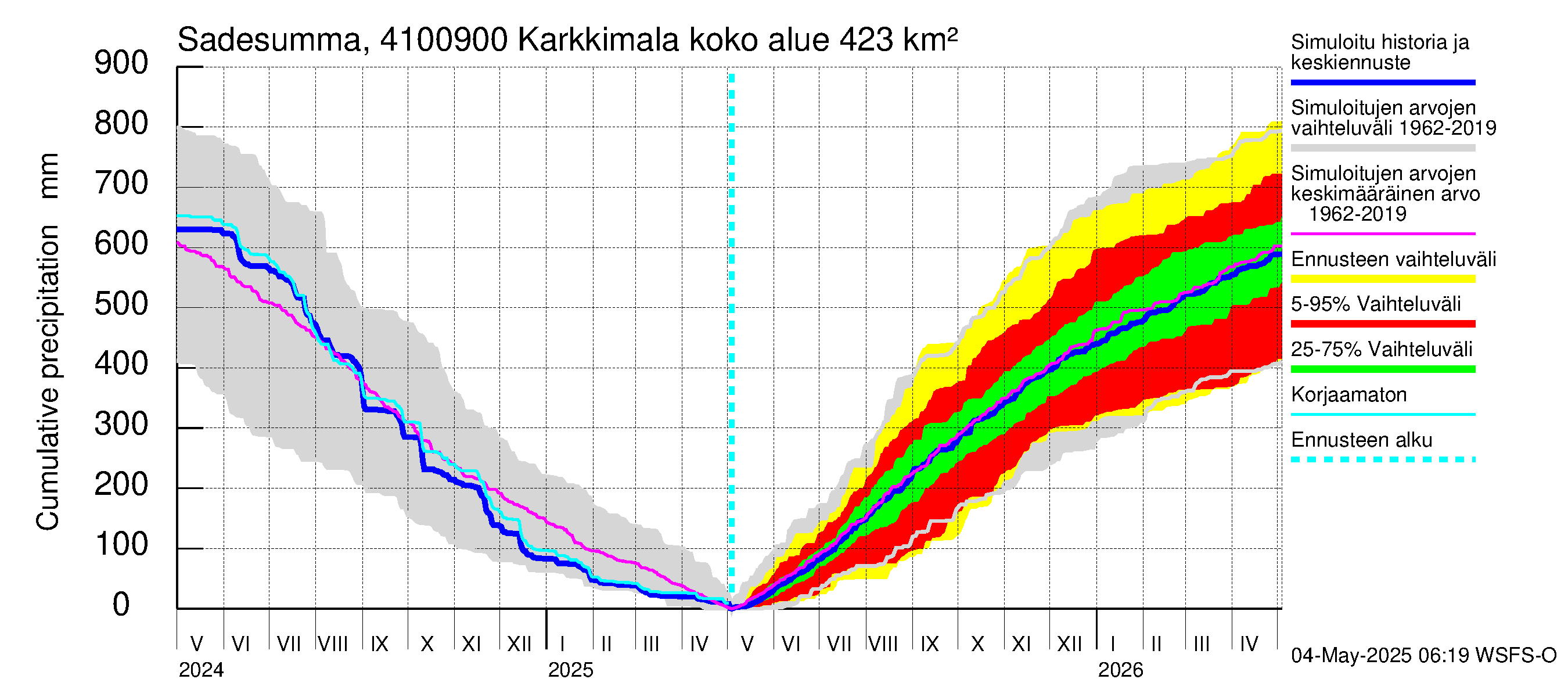 Laihianjoen vesistöalue - Karkkimala: Sade - summa