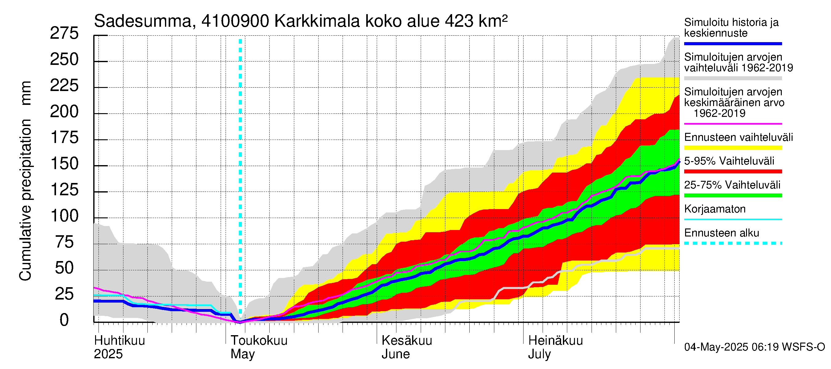Laihianjoen vesistöalue - Karkkimala: Sade - summa