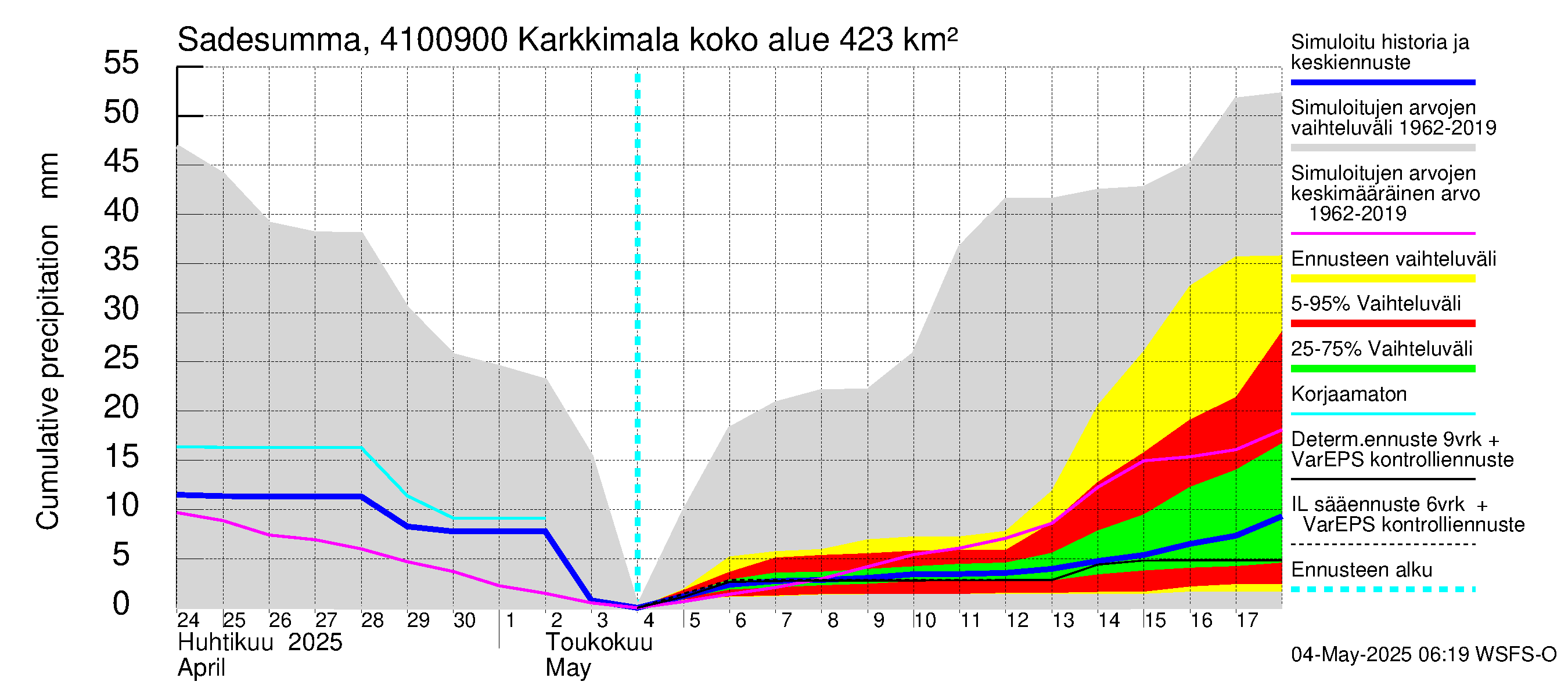 Laihianjoen vesistöalue - Karkkimala: Sade - summa