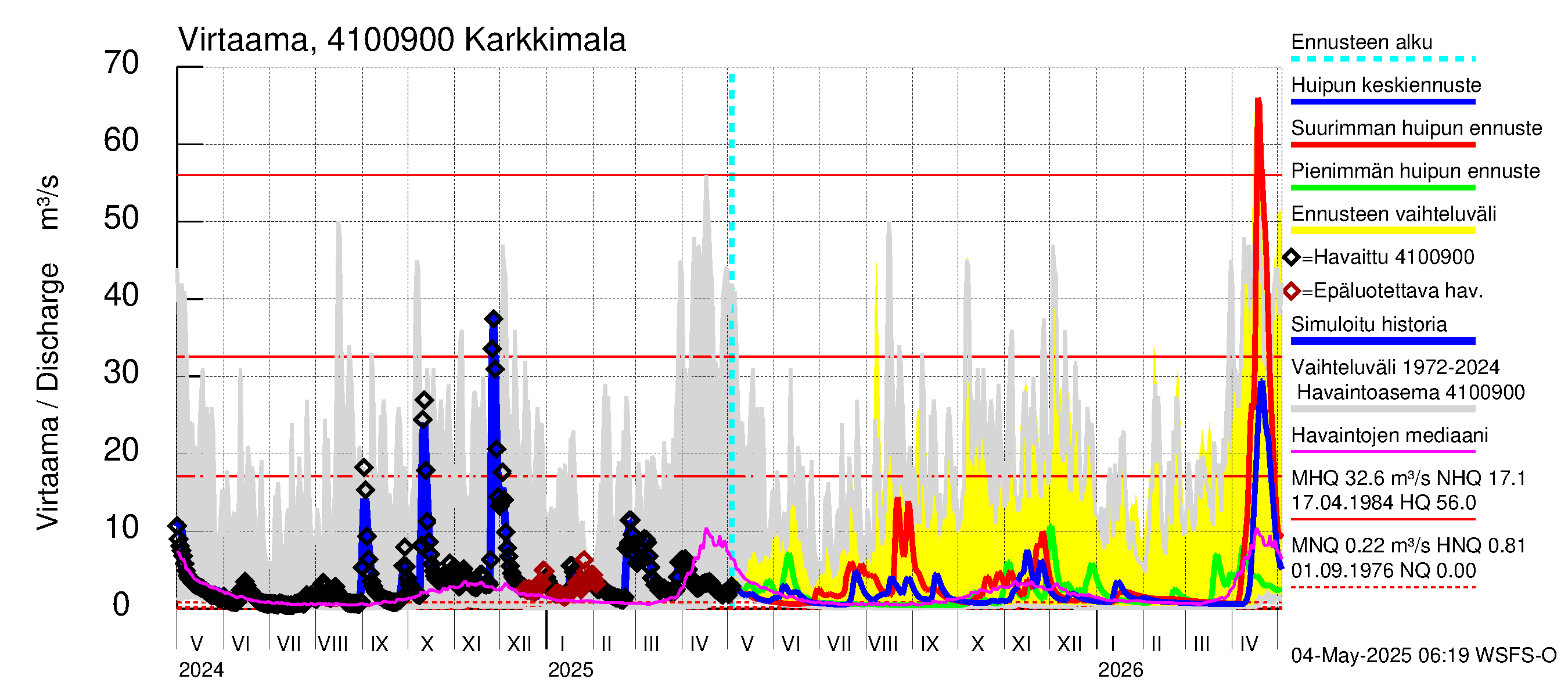 Laihianjoen vesistöalue - Karkkimala: Virtaama / juoksutus - huippujen keski- ja ääriennusteet