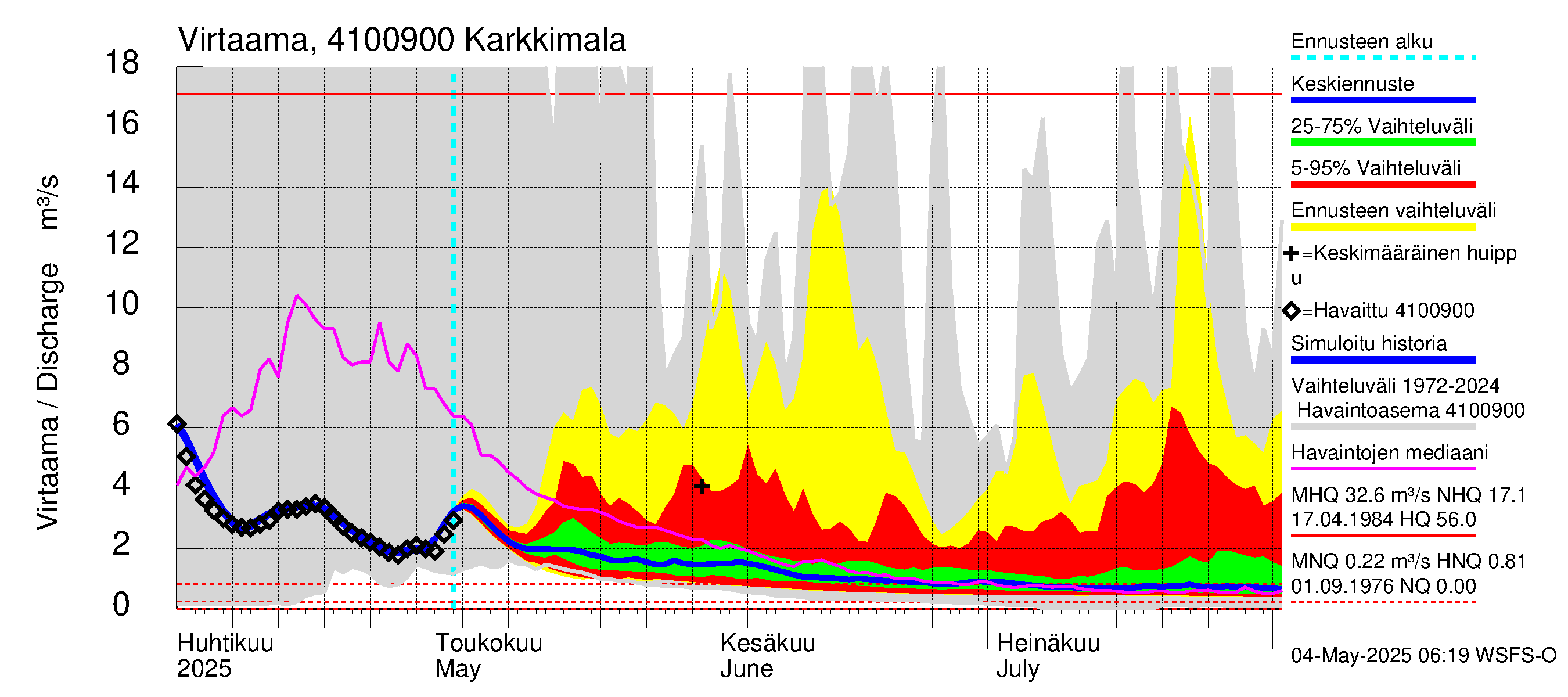 Laihianjoen vesistöalue - Karkkimala: Virtaama / juoksutus - jakaumaennuste