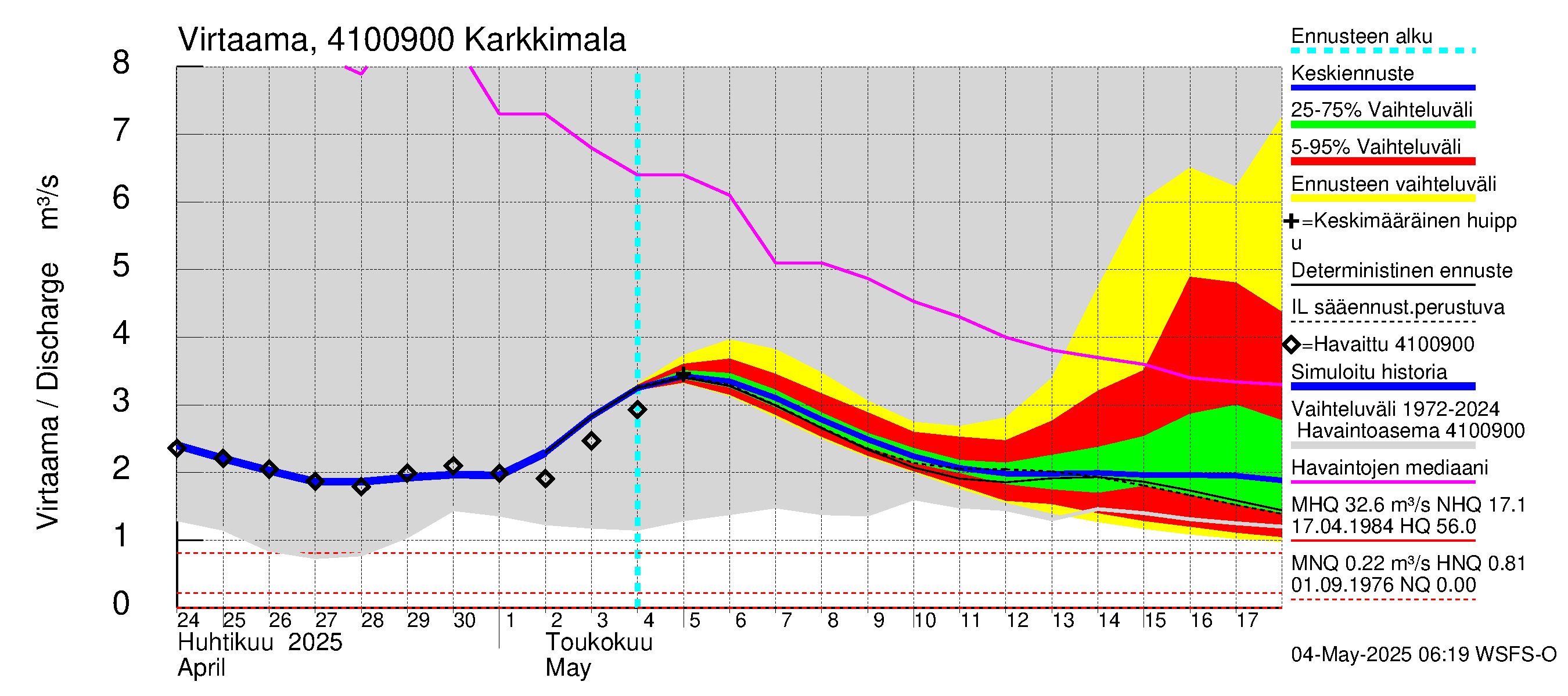 Laihianjoen vesistöalue - Karkkimala: Virtaama / juoksutus - jakaumaennuste