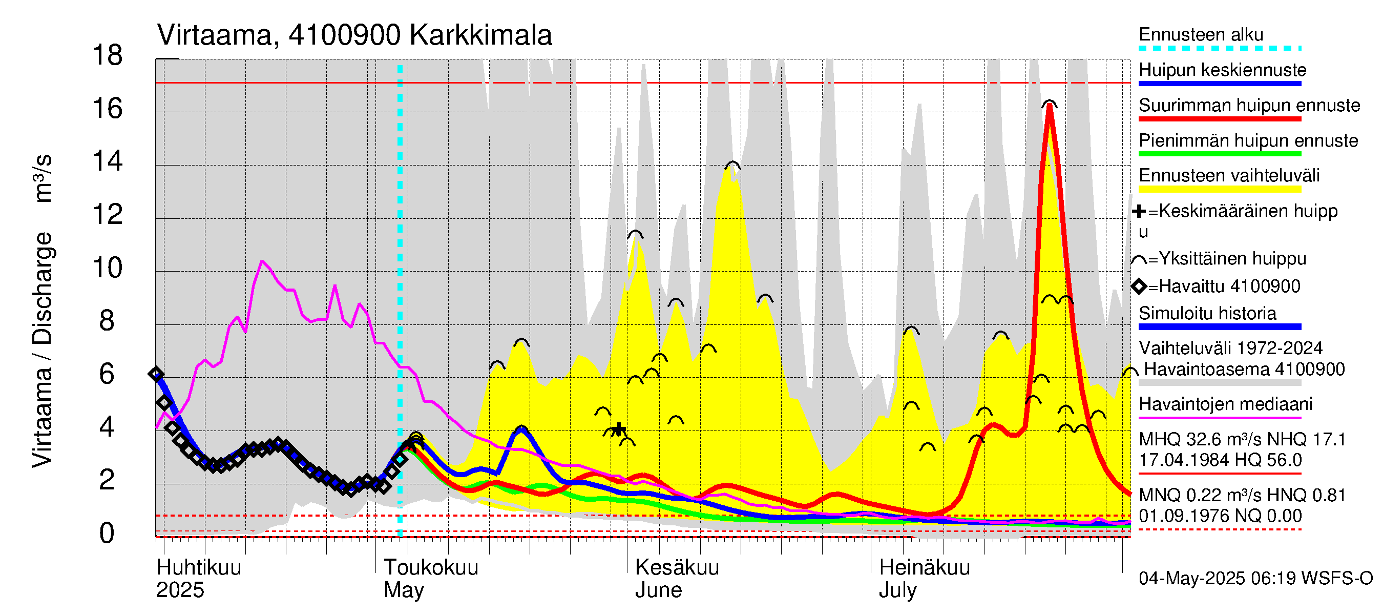 Laihianjoen vesistöalue - Karkkimala: Virtaama / juoksutus - huippujen keski- ja ääriennusteet