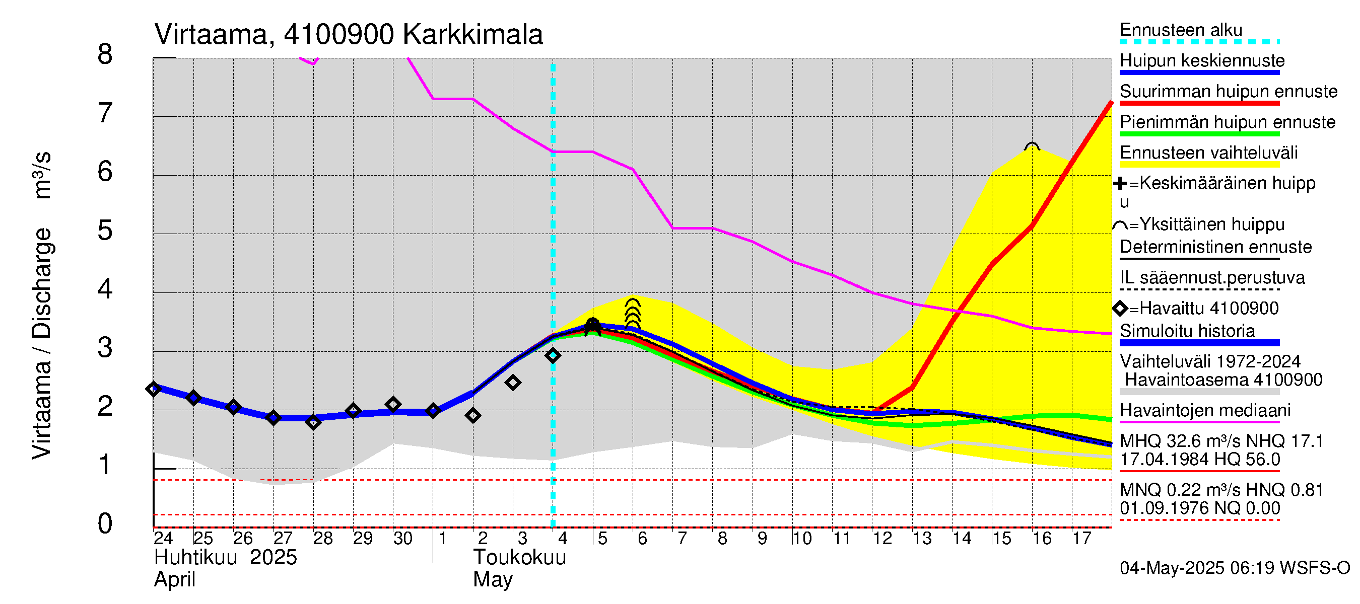 Laihianjoen vesistöalue - Karkkimala: Virtaama / juoksutus - huippujen keski- ja ääriennusteet