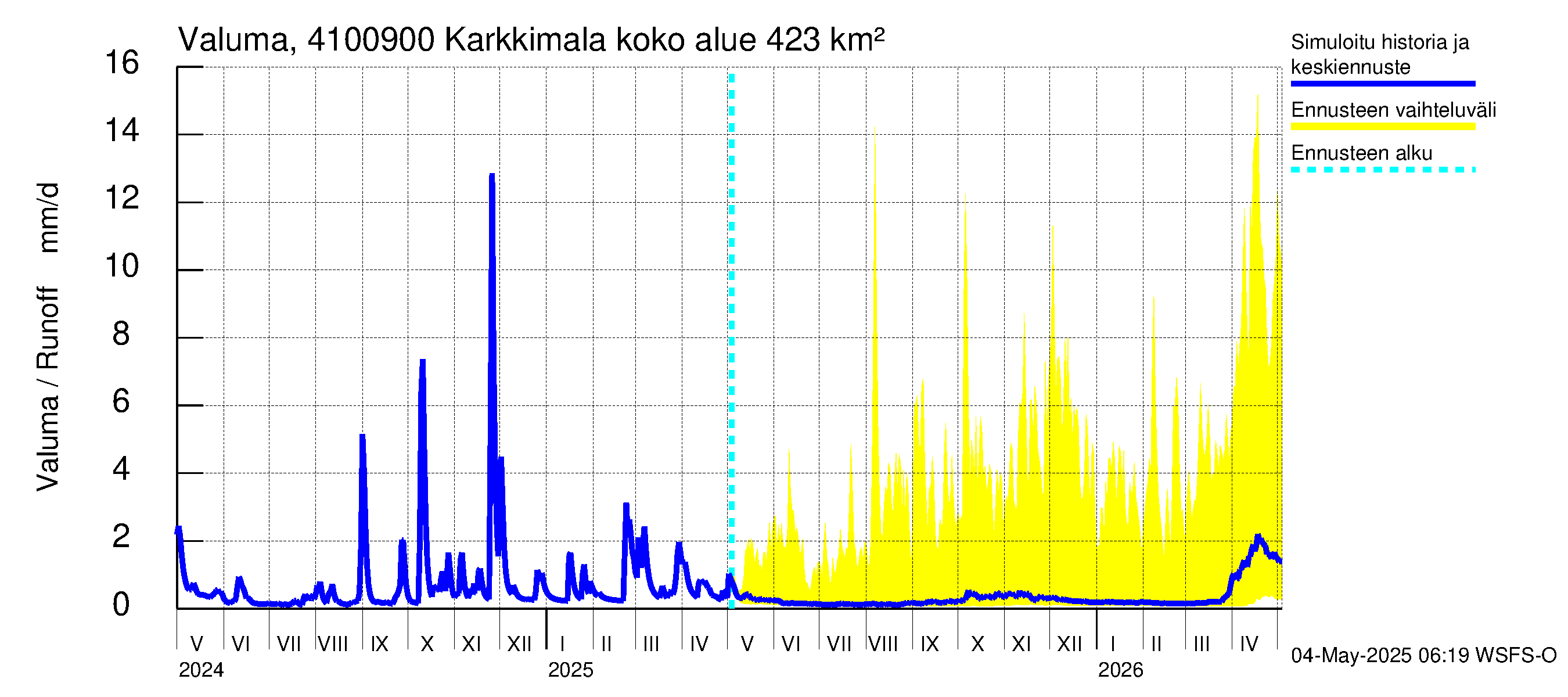 Laihianjoen vesistöalue - Karkkimala: Valuma