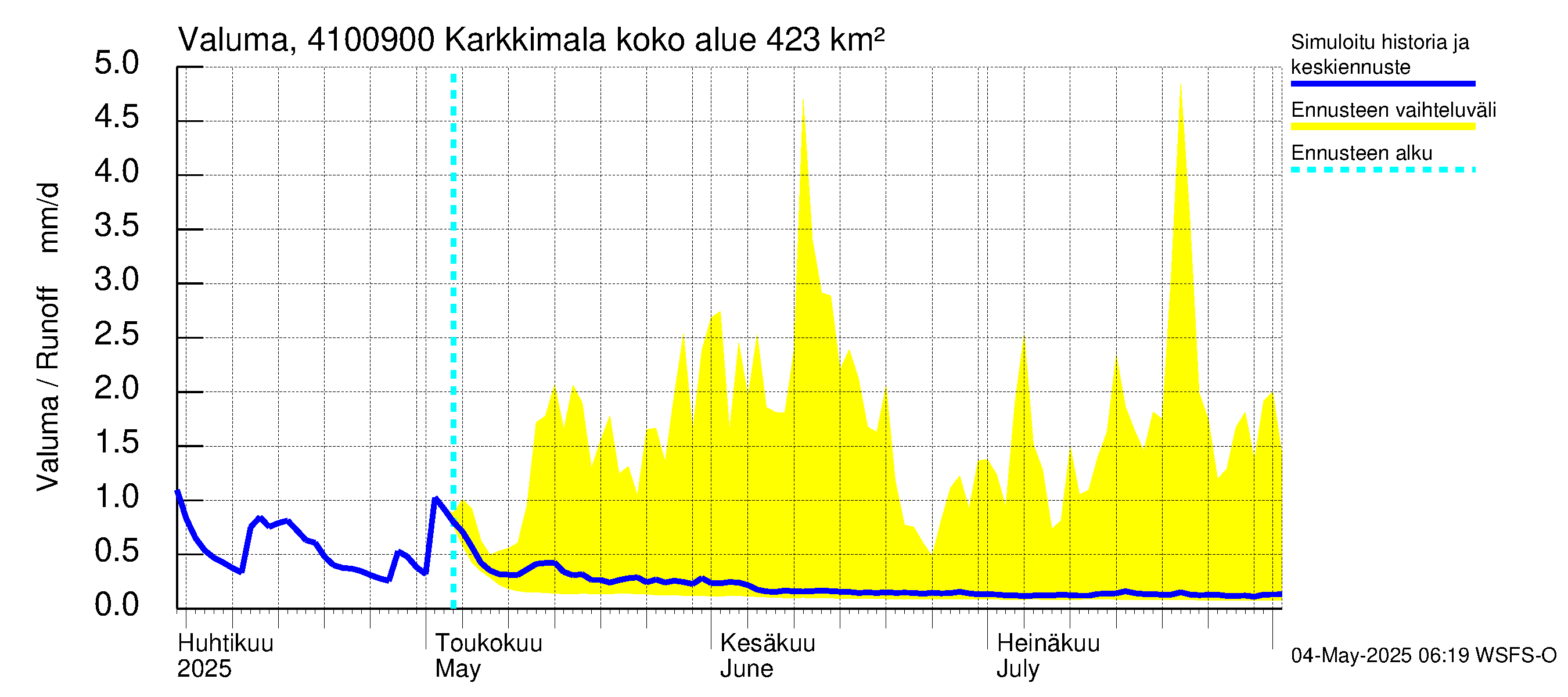 Laihianjoen vesistöalue - Karkkimala: Valuma