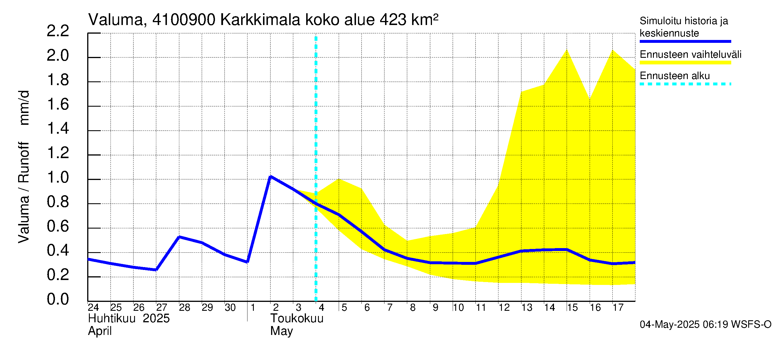 Laihianjoen vesistöalue - Karkkimala: Valuma