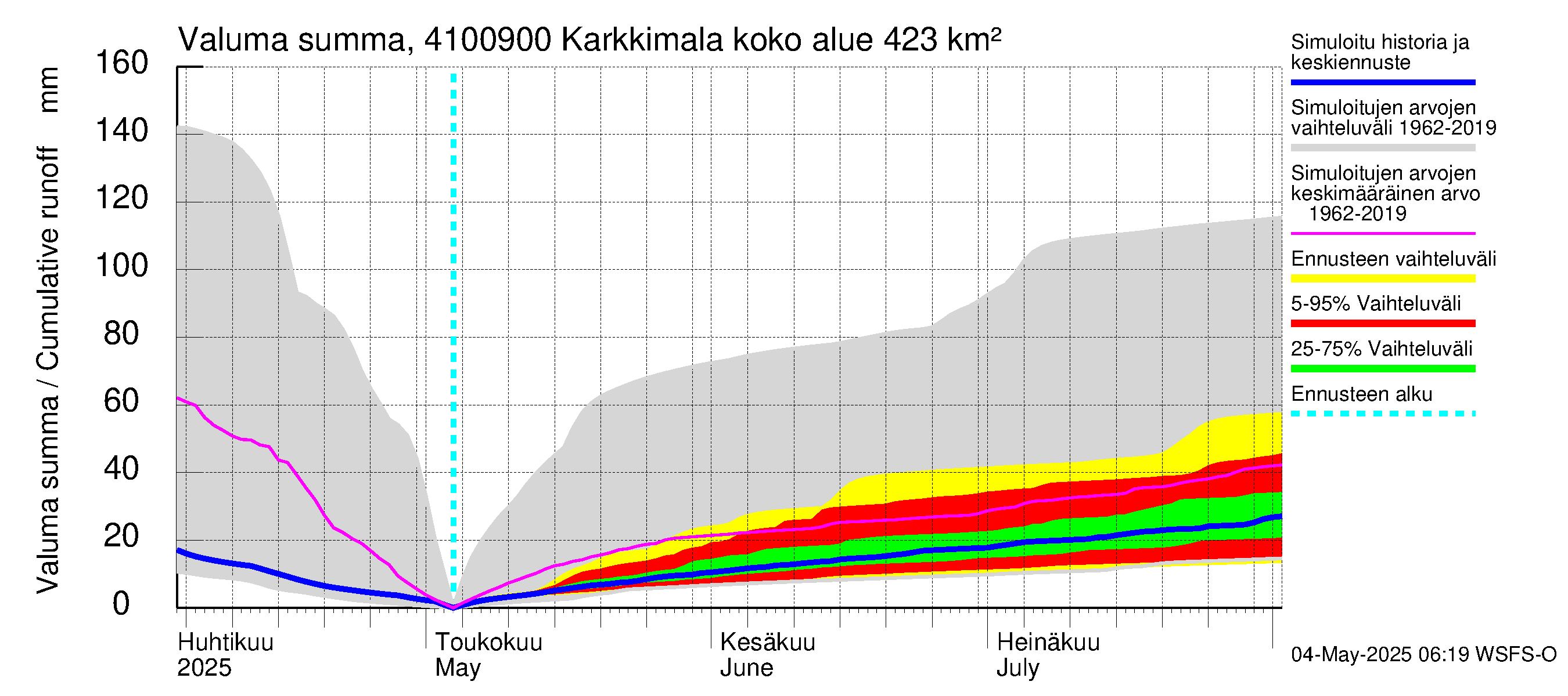 Laihianjoen vesistöalue - Karkkimala: Valuma - summa
