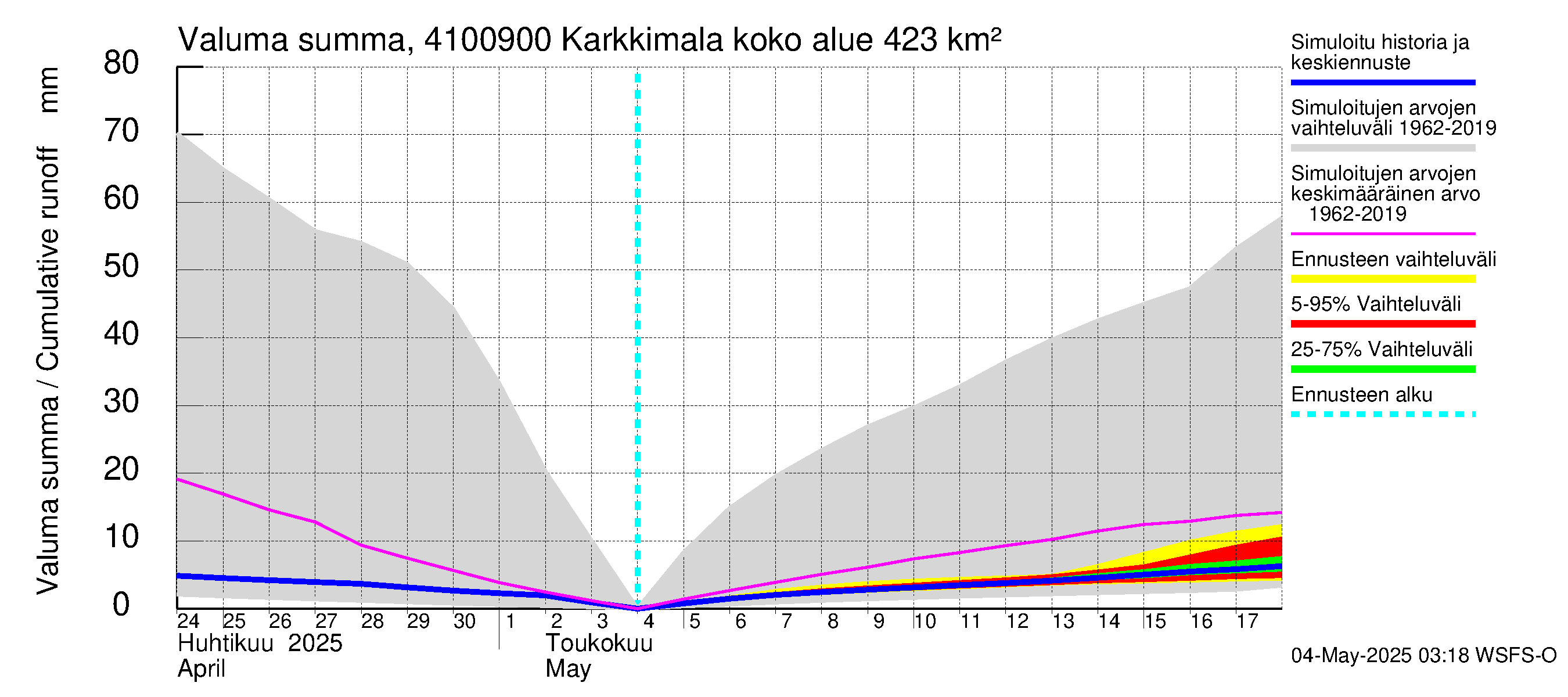 Laihianjoen vesistöalue - Karkkimala: Valuma - summa