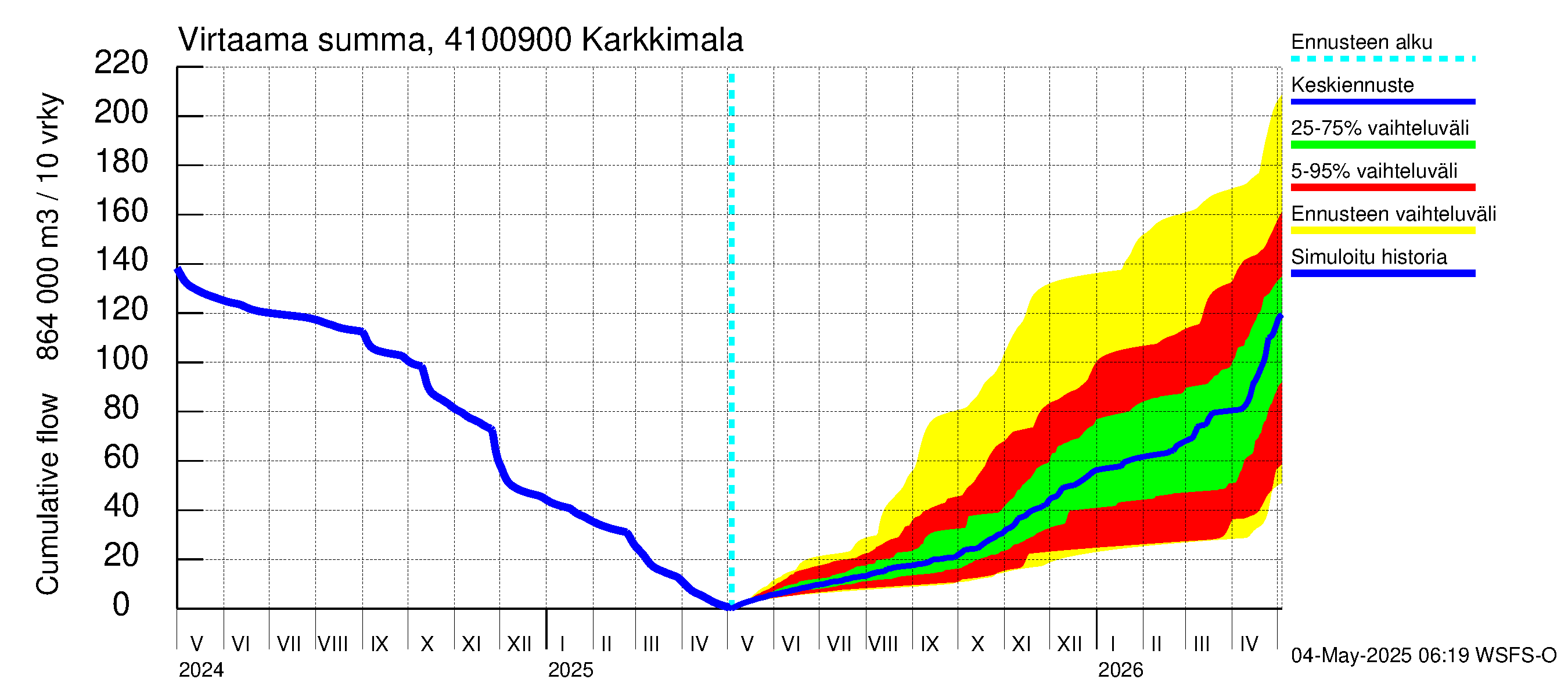 Laihianjoen vesistöalue - Karkkimala: Virtaama / juoksutus - summa