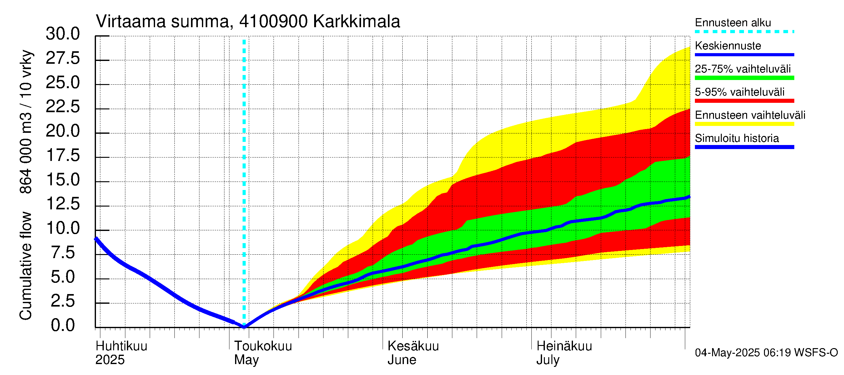 Laihianjoen vesistöalue - Karkkimala: Virtaama / juoksutus - summa