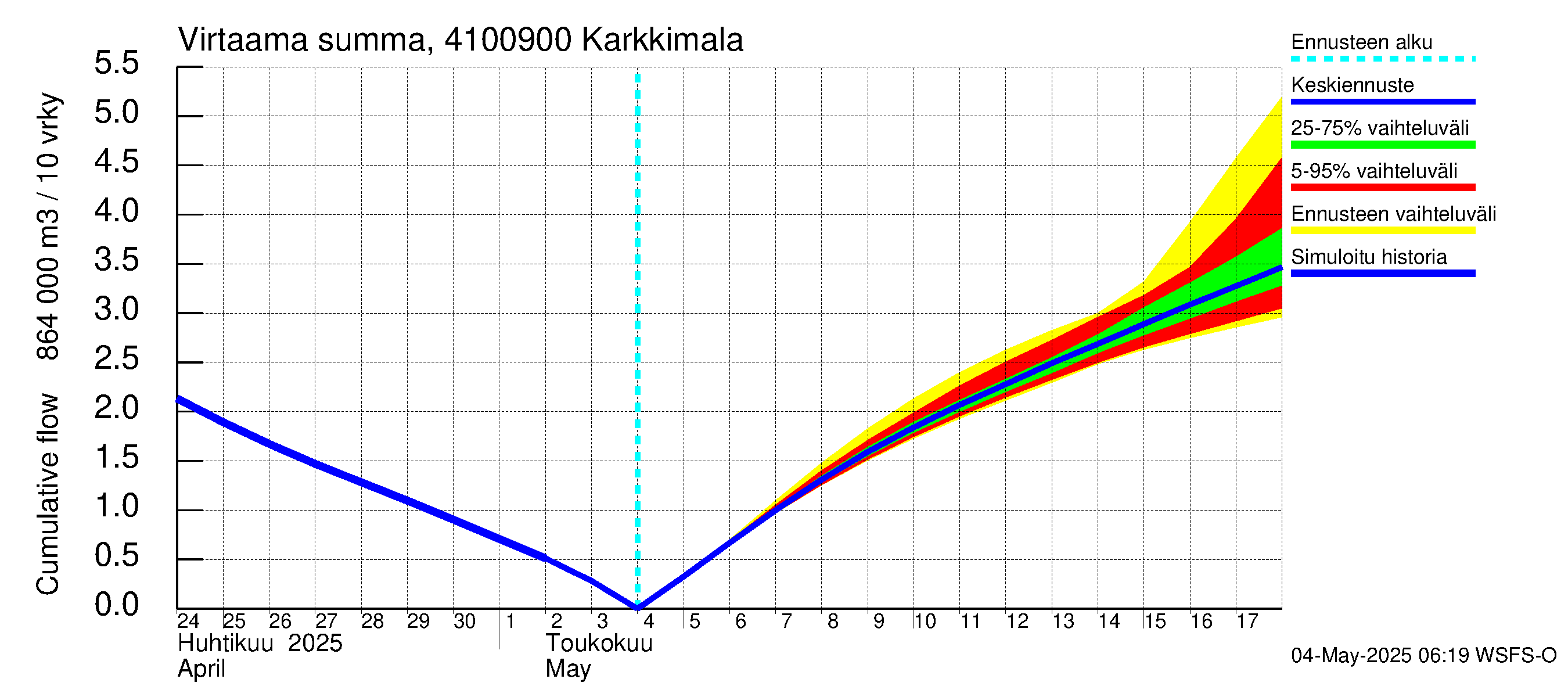 Laihianjoen vesistöalue - Karkkimala: Virtaama / juoksutus - summa