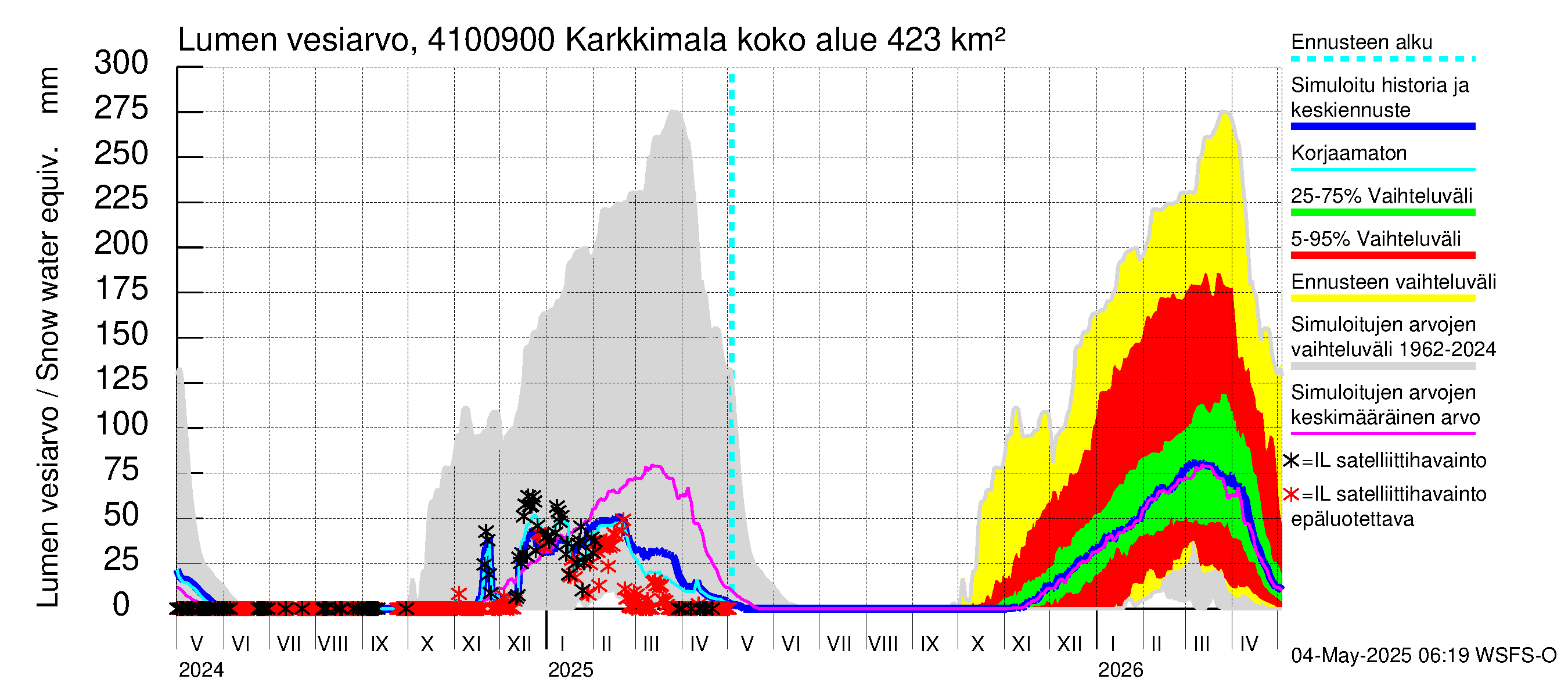 Laihianjoen vesistöalue - Karkkimala: Lumen vesiarvo