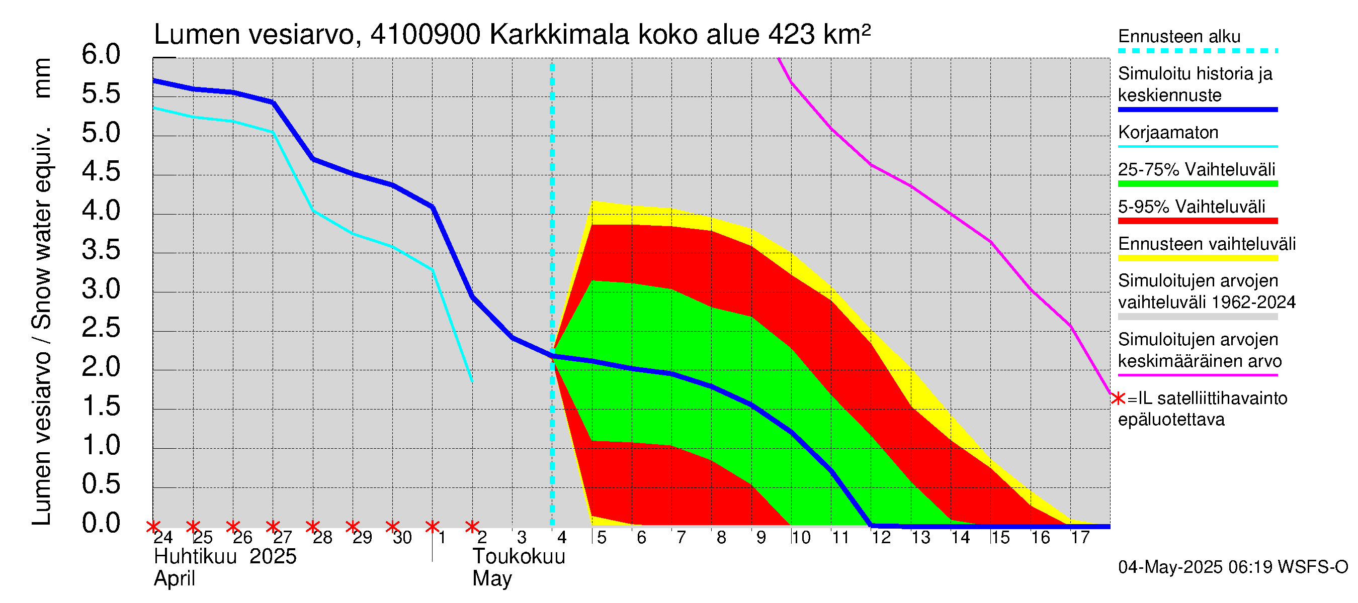 Laihianjoen vesistöalue - Karkkimala: Lumen vesiarvo