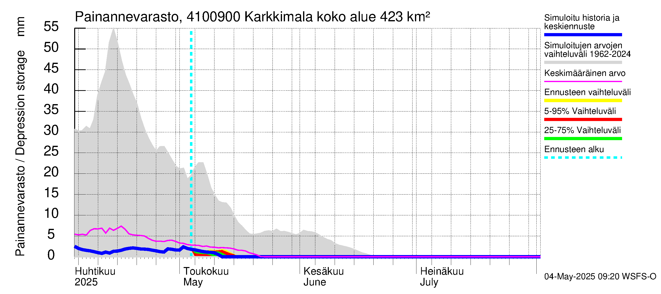 Laihianjoen vesistöalue - Karkkimala: Painannevarasto