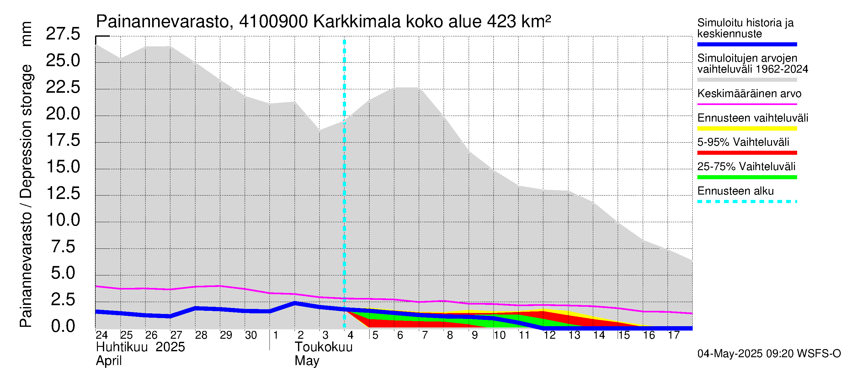 Laihianjoen vesistöalue - Karkkimala: Painannevarasto