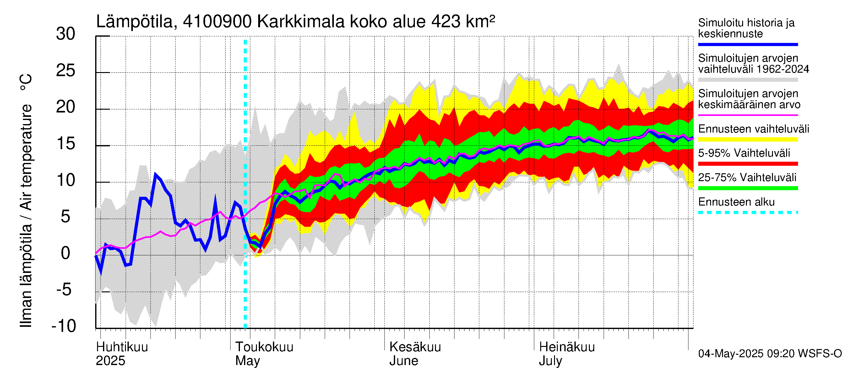 Laihianjoen vesistöalue - Karkkimala: Ilman lämpötila