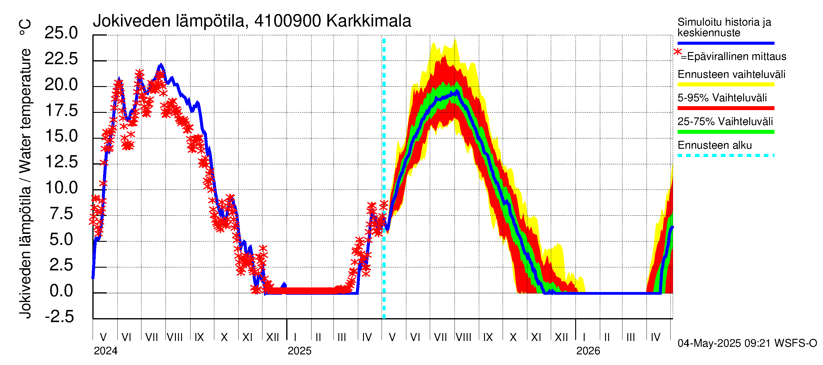 Laihianjoen vesistöalue - Karkkimala: Jokiveden lämpötila