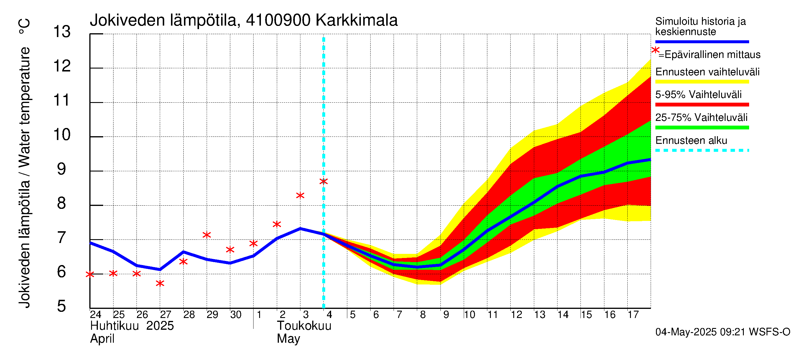 Laihianjoen vesistöalue - Karkkimala: Jokiveden lämpötila