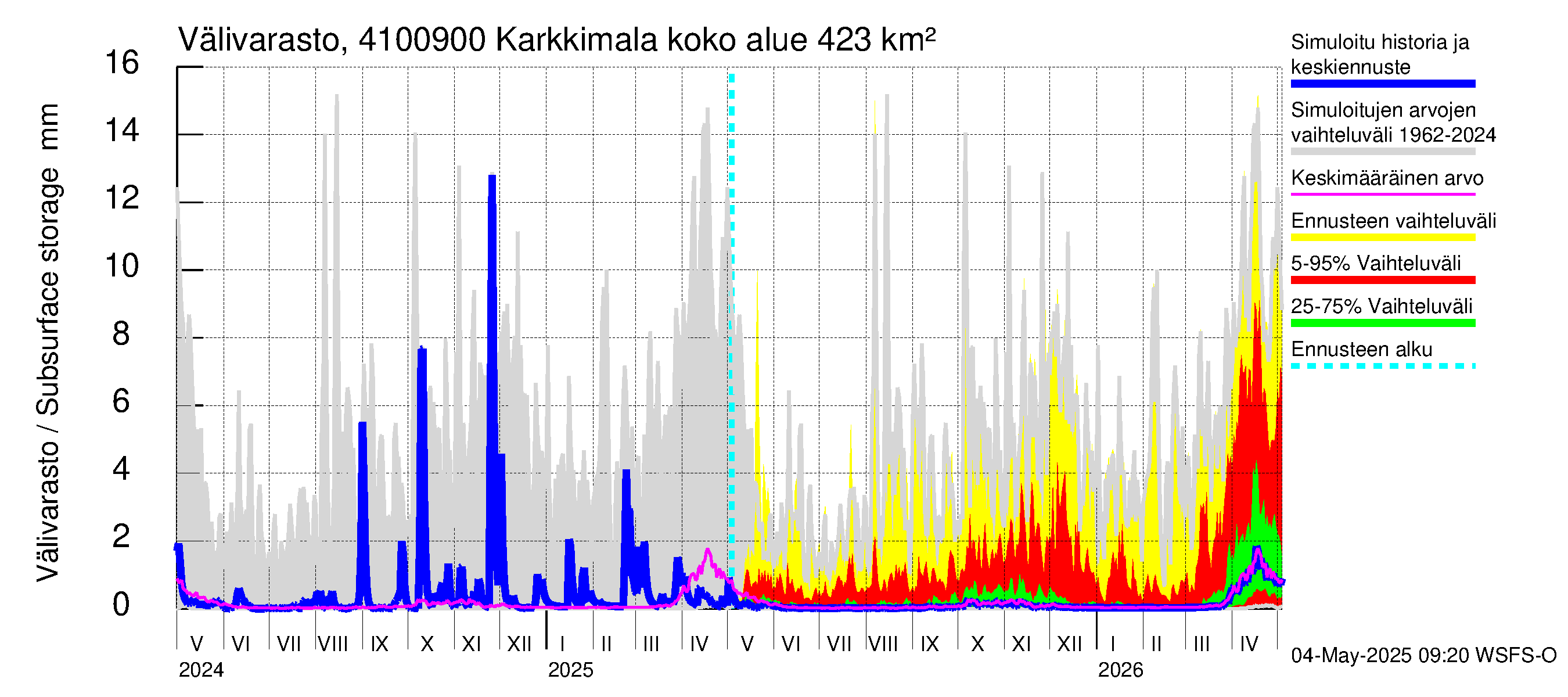 Laihianjoen vesistöalue - Karkkimala: Välivarasto