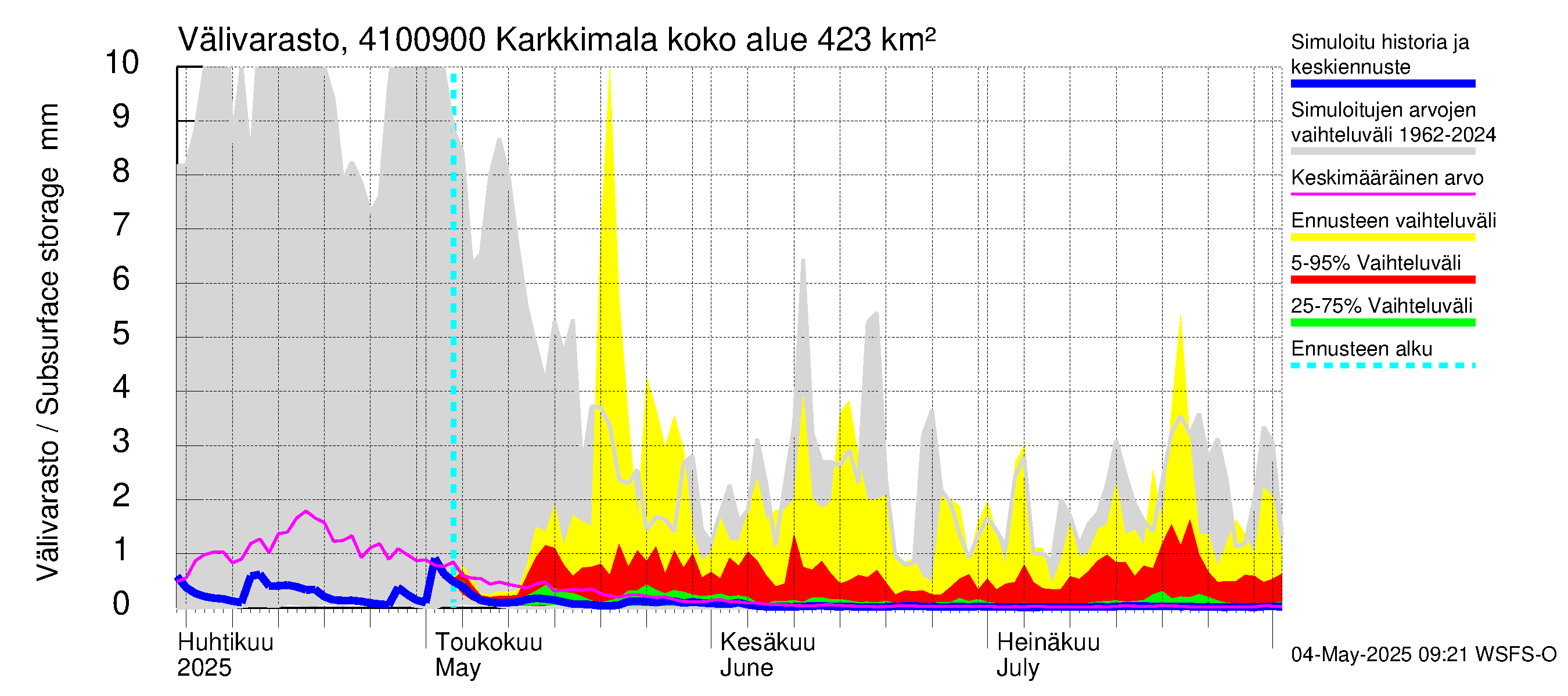 Laihianjoen vesistöalue - Karkkimala: Välivarasto