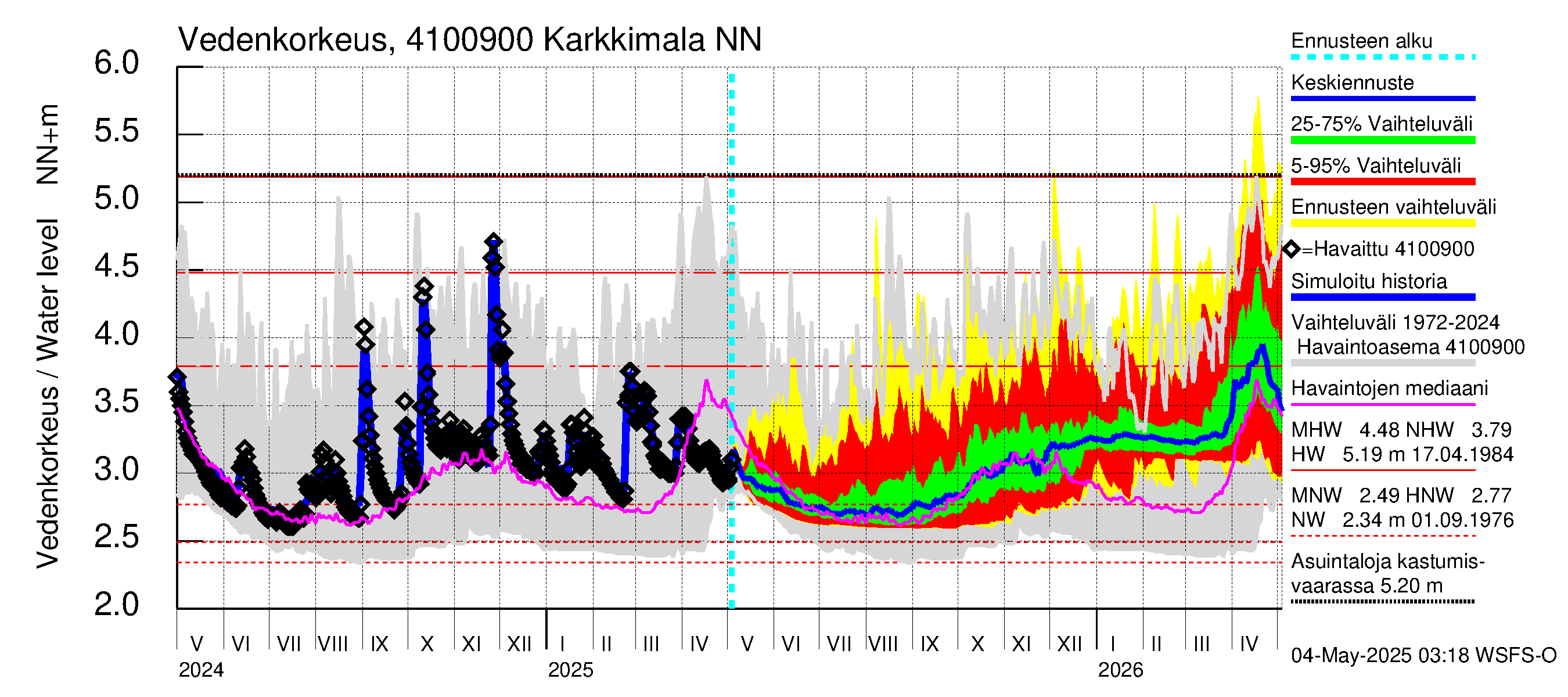 Laihianjoen vesistöalue - Karkkimala: Vedenkorkeus - jakaumaennuste