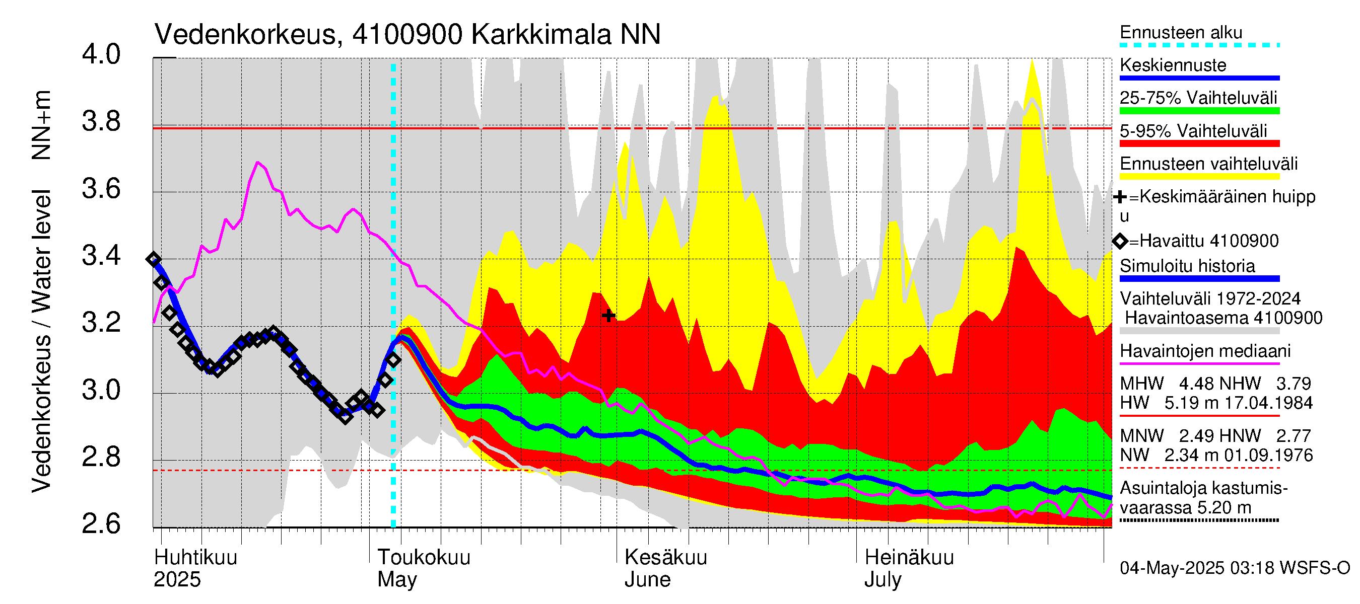 Laihianjoen vesistöalue - Karkkimala: Vedenkorkeus - jakaumaennuste