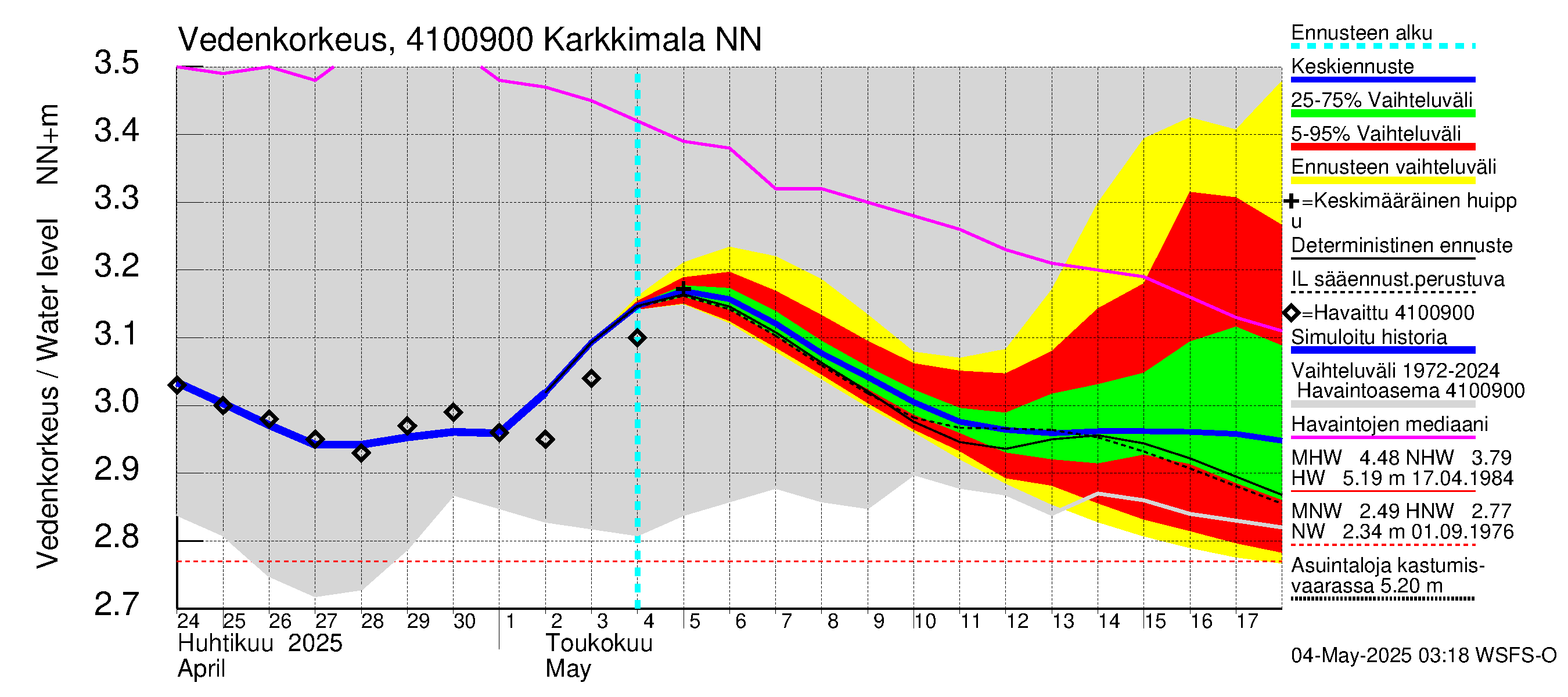 Laihianjoen vesistöalue - Karkkimala: Vedenkorkeus - jakaumaennuste
