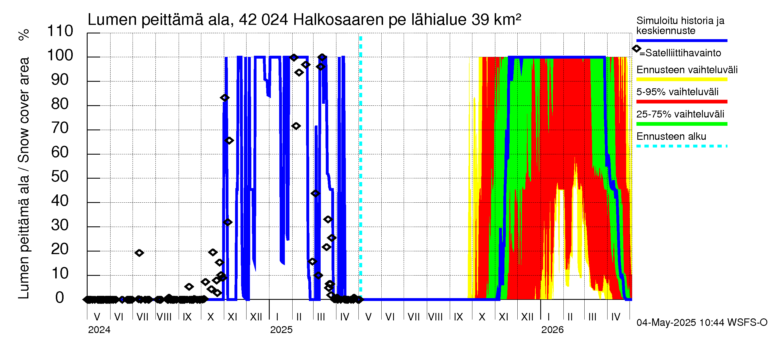 Kyrönjoen vesistöalue - Halkosaaren pengerrys: Lumen peittämä ala
