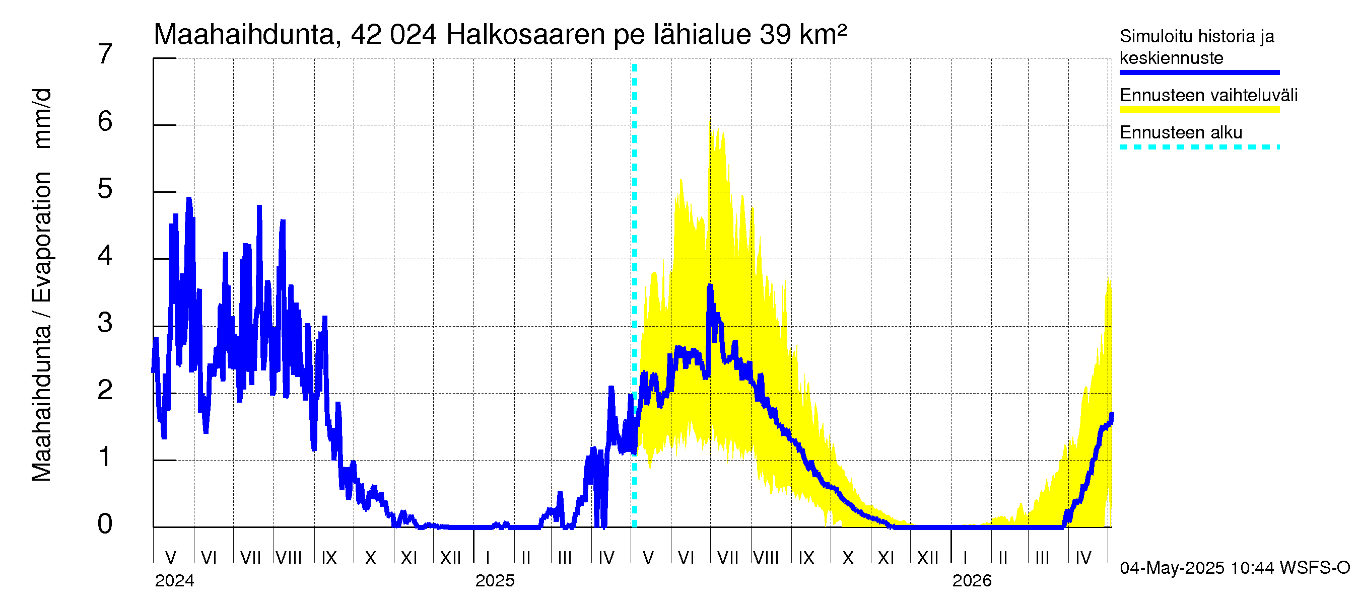 Kyrönjoen vesistöalue - Halkosaaren pengerrys: Haihdunta maa-alueelta