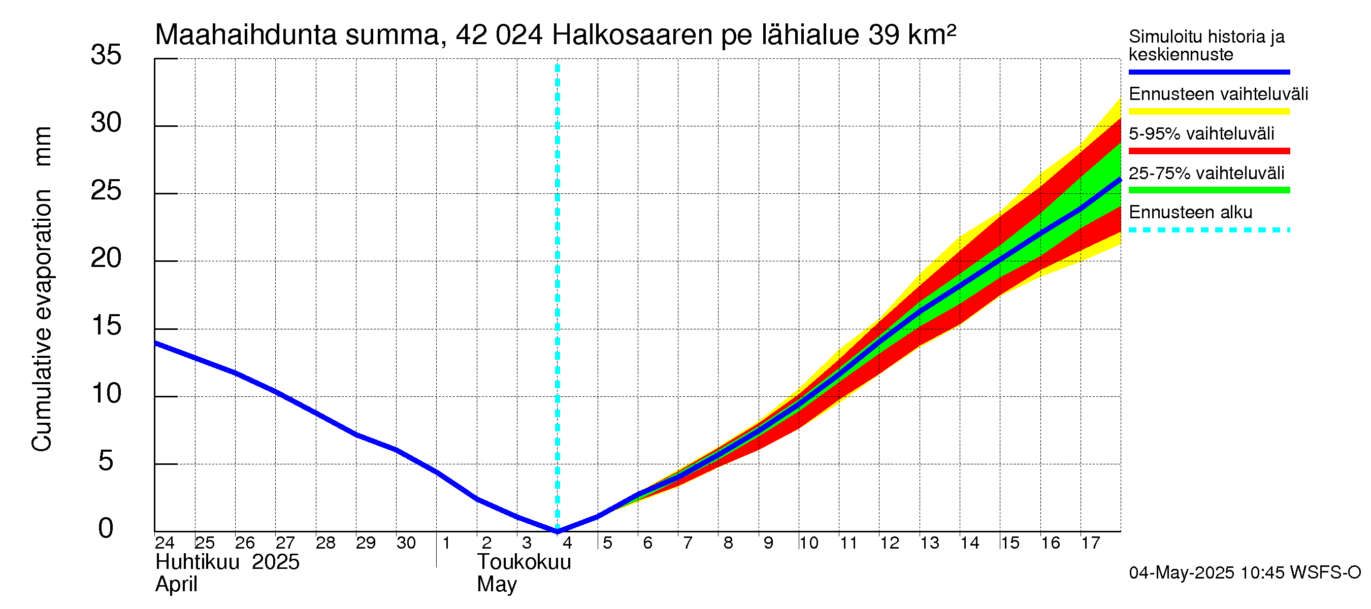 Kyrönjoen vesistöalue - Halkosaaren pengerrys: Haihdunta maa-alueelta - summa