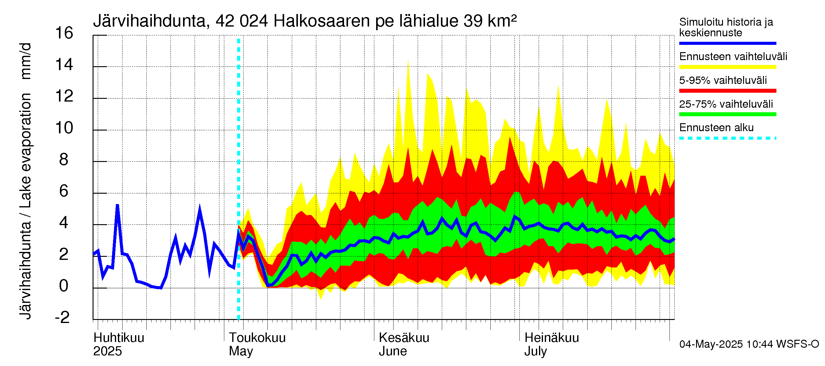Kyrönjoen vesistöalue - Halkosaaren pengerrys: Järvihaihdunta