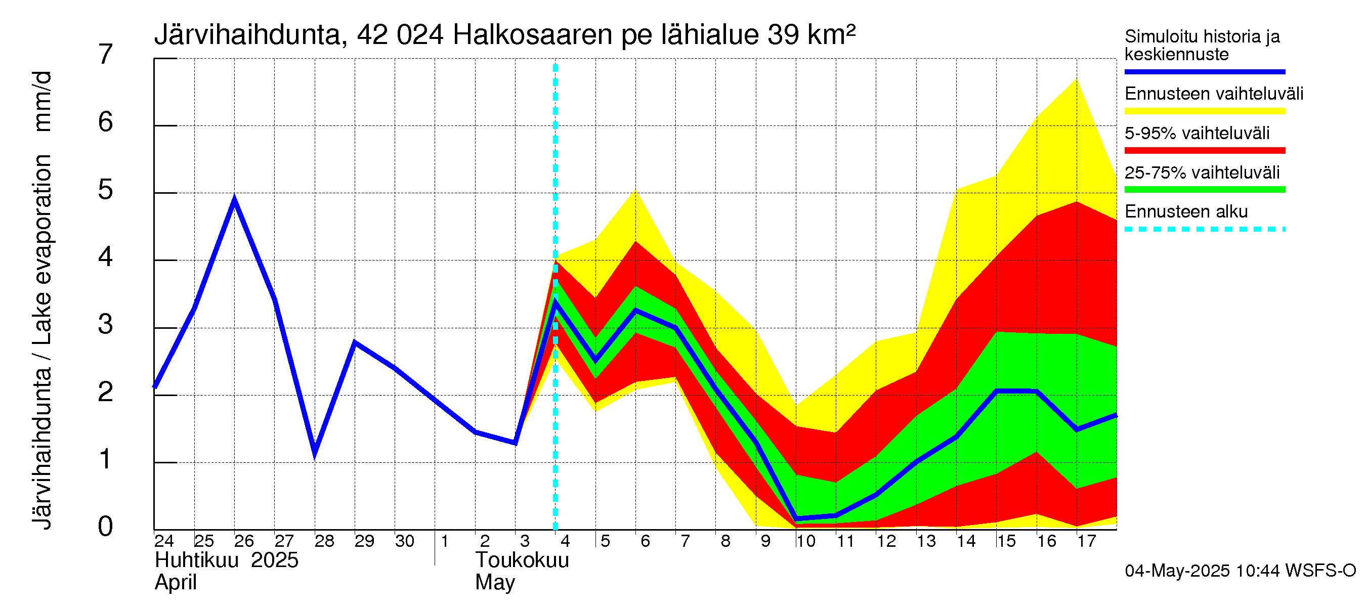 Kyrönjoen vesistöalue - Halkosaaren pengerrys: Järvihaihdunta