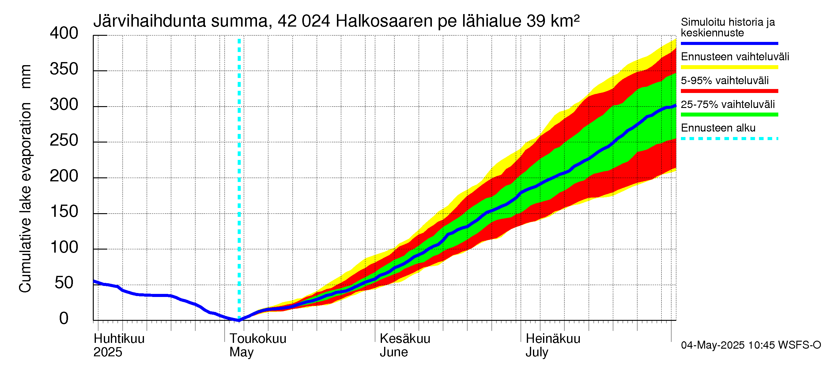 Kyrönjoen vesistöalue - Halkosaaren pengerrys: Järvihaihdunta - summa