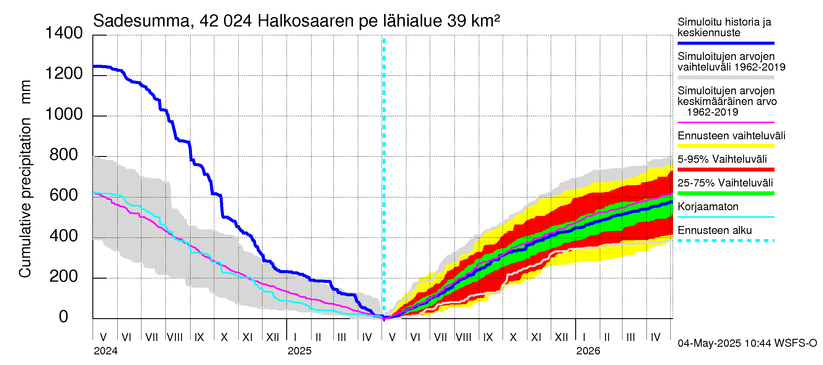 Kyrönjoen vesistöalue - Halkosaaren pengerrys: Sade - summa