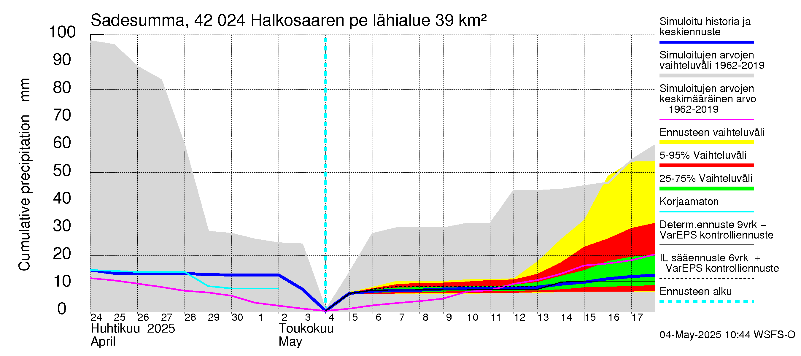 Kyrönjoen vesistöalue - Halkosaaren pengerrys: Sade - summa