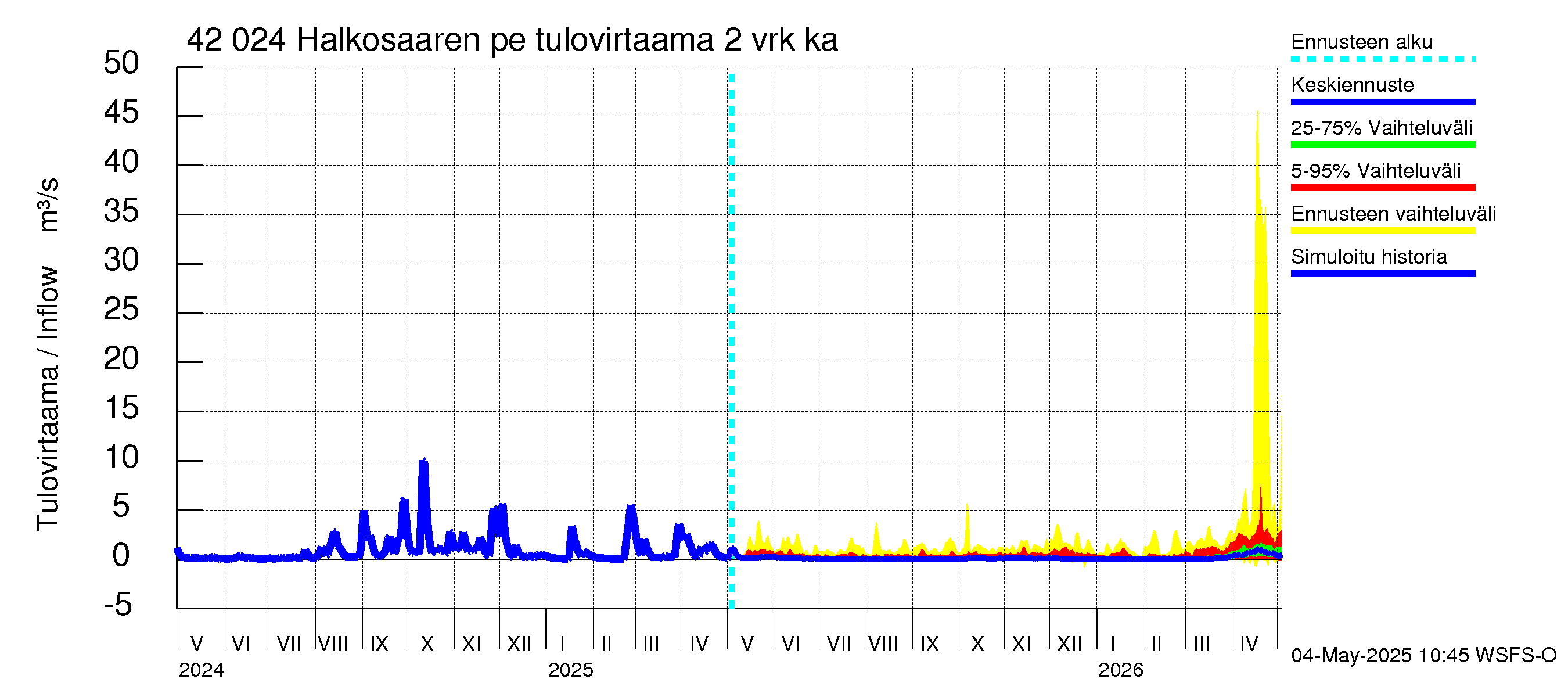 Kyrönjoen vesistöalue - Halkosaaren pengerrys: Tulovirtaama (usean vuorokauden liukuva keskiarvo) - jakaumaennuste