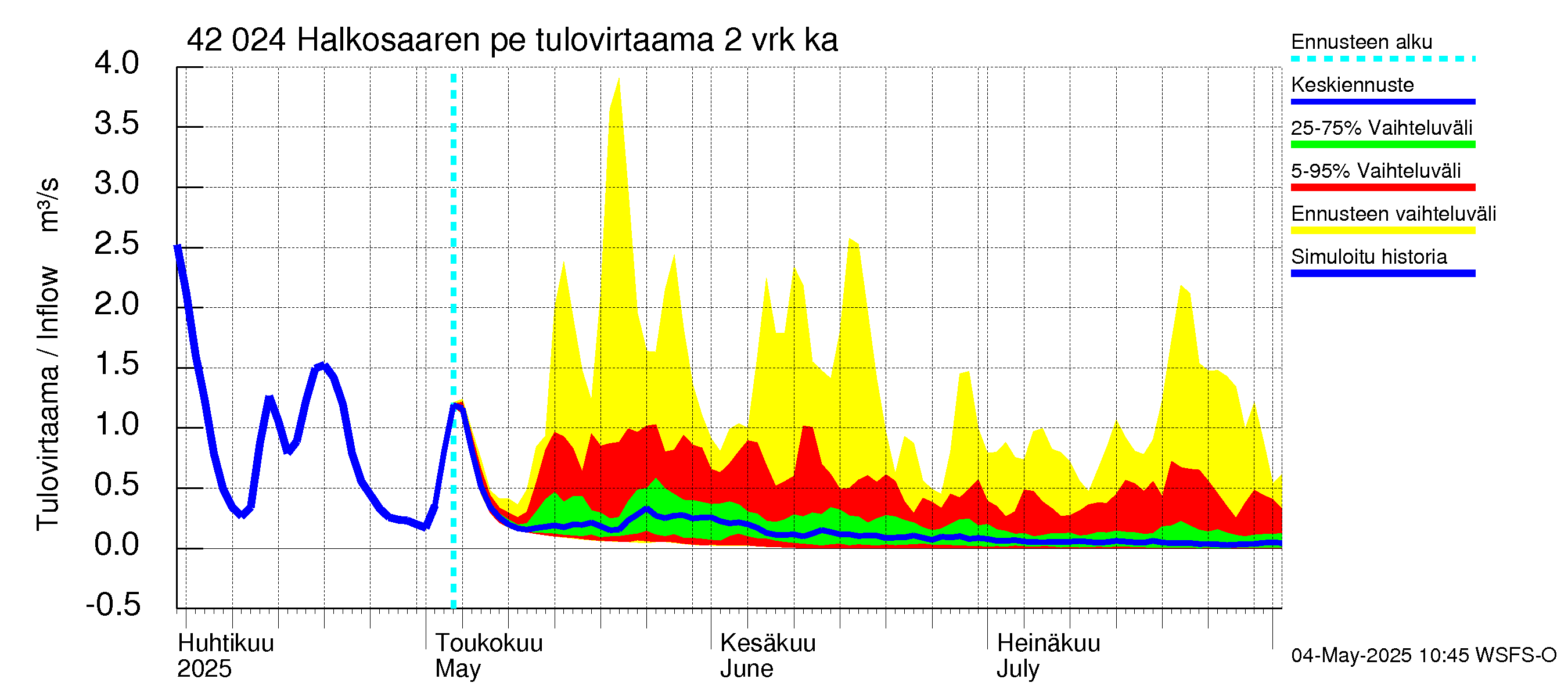 Kyrönjoen vesistöalue - Halkosaaren pengerrys: Tulovirtaama (usean vuorokauden liukuva keskiarvo) - jakaumaennuste