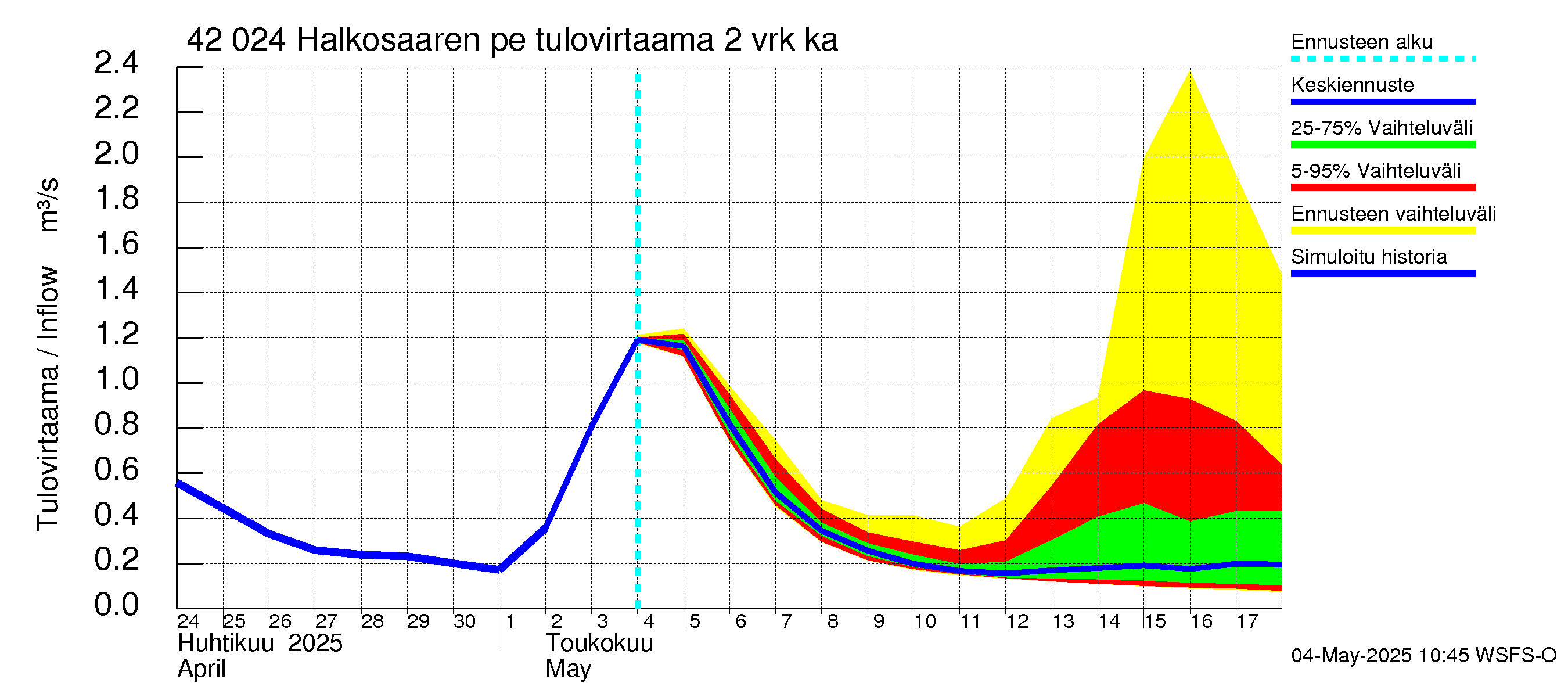 Kyrönjoen vesistöalue - Halkosaaren pengerrys: Tulovirtaama (usean vuorokauden liukuva keskiarvo) - jakaumaennuste