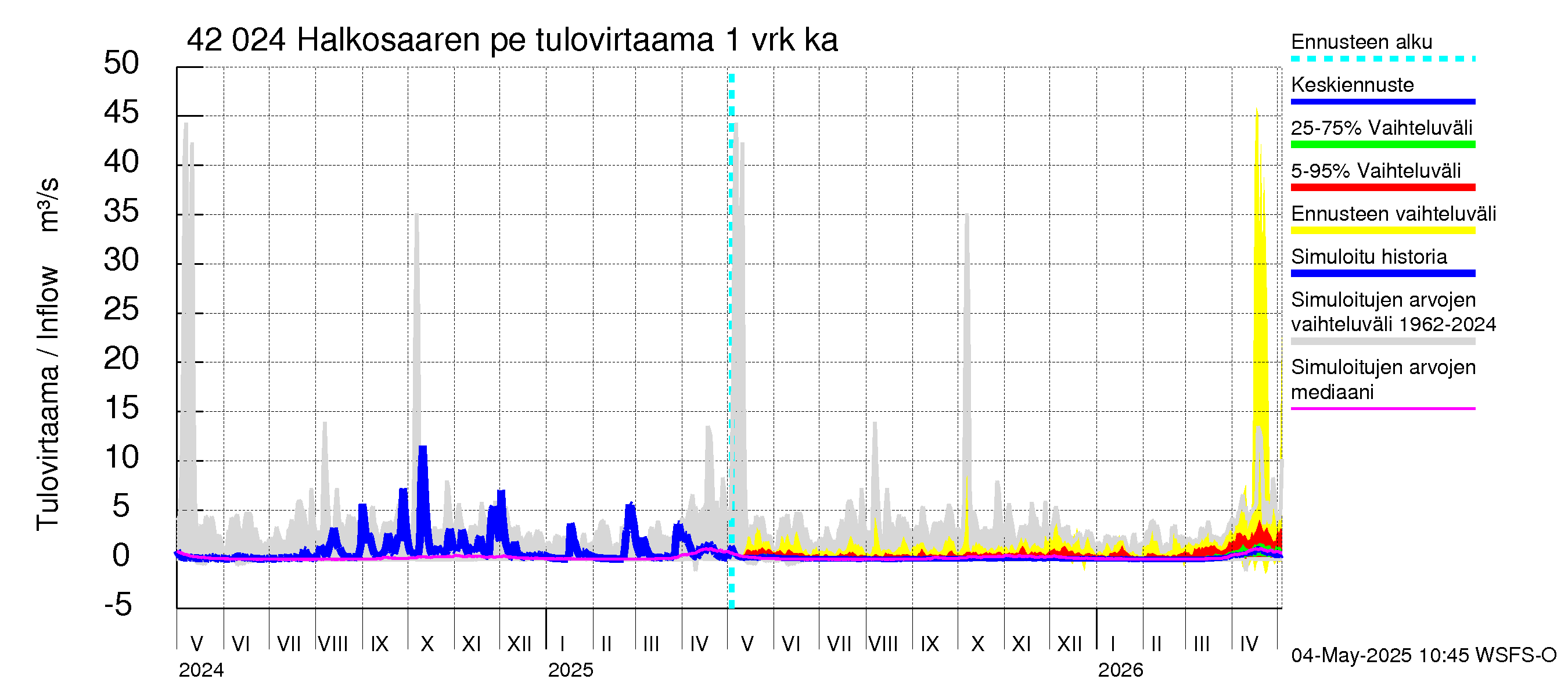 Kyrönjoen vesistöalue - Halkosaaren pengerrys: Tulovirtaama - jakaumaennuste