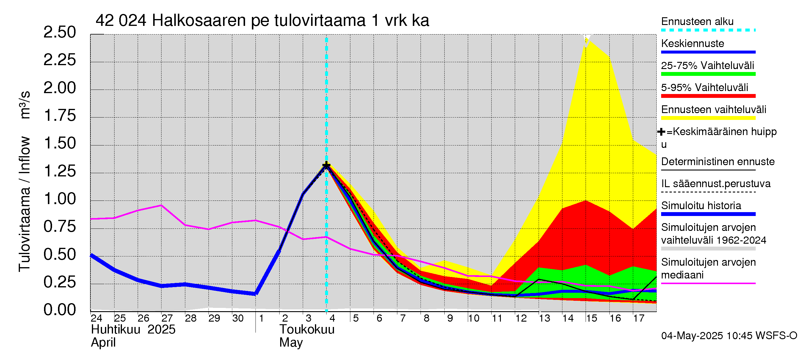 Kyrönjoen vesistöalue - Halkosaaren pengerrys: Tulovirtaama - jakaumaennuste