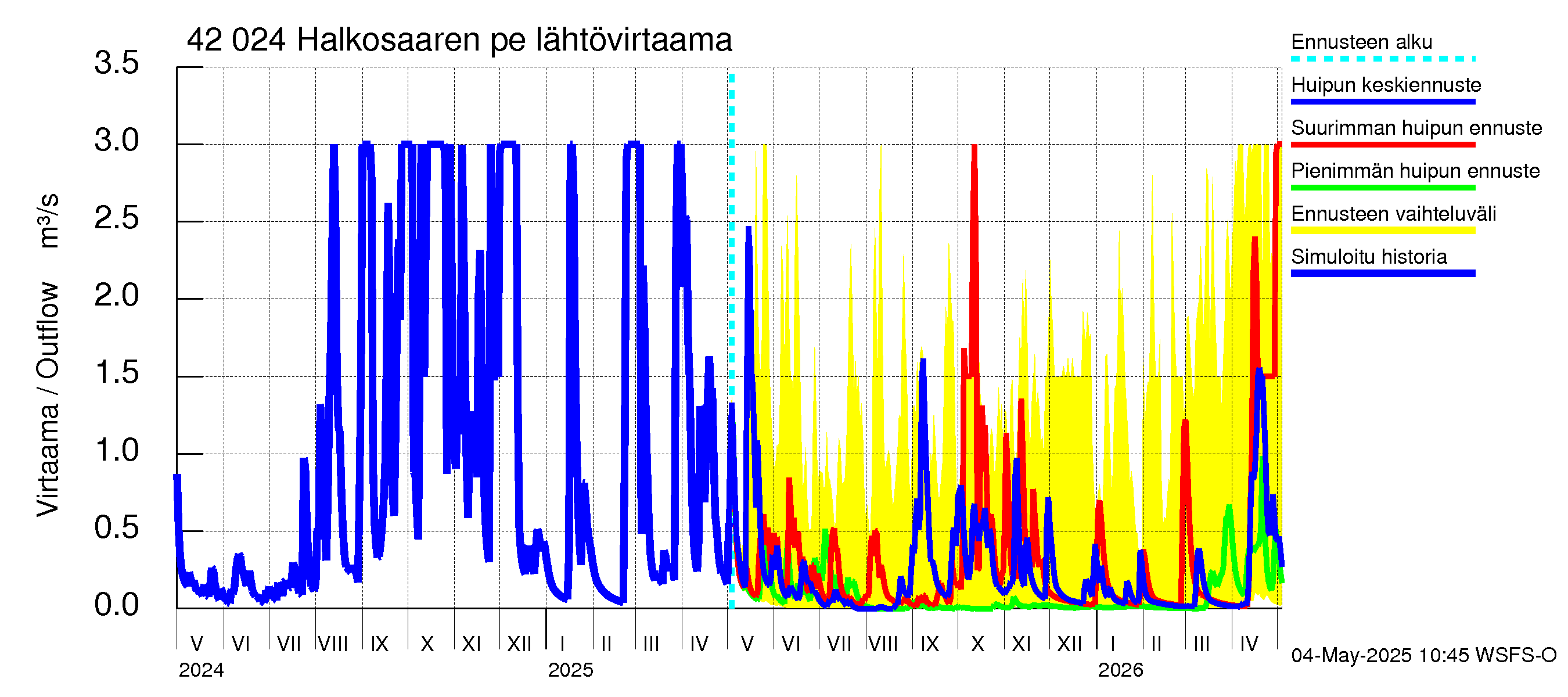 Kyrönjoen vesistöalue - Halkosaaren pengerrys: Lähtövirtaama / juoksutus - huippujen keski- ja ääriennusteet
