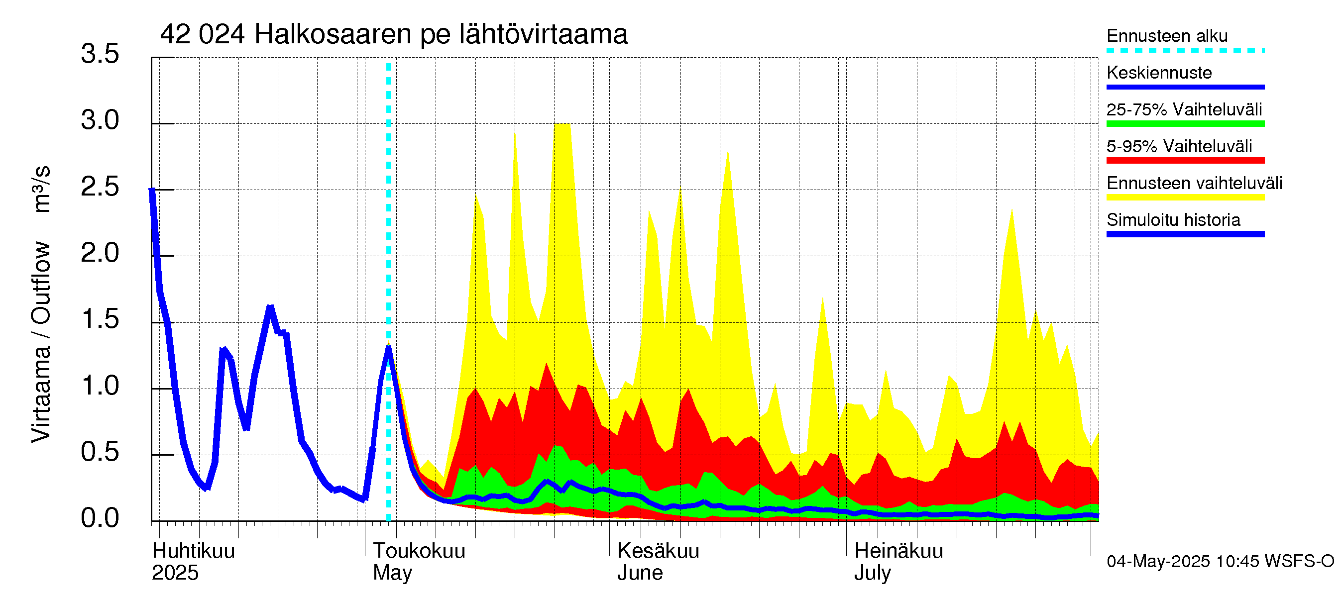 Kyrönjoen vesistöalue - Halkosaaren pengerrys: Lähtövirtaama / juoksutus - jakaumaennuste