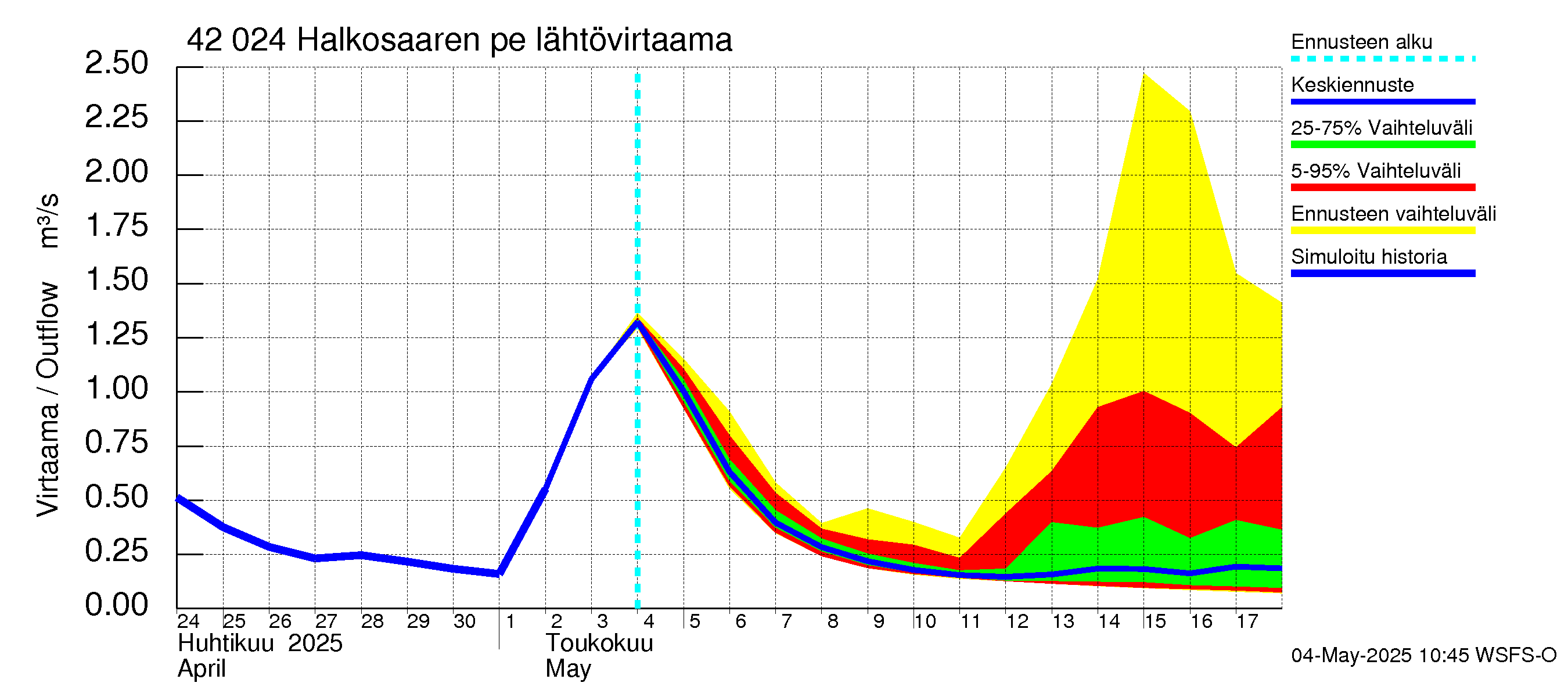 Kyrönjoen vesistöalue - Halkosaaren pengerrys: Lähtövirtaama / juoksutus - jakaumaennuste