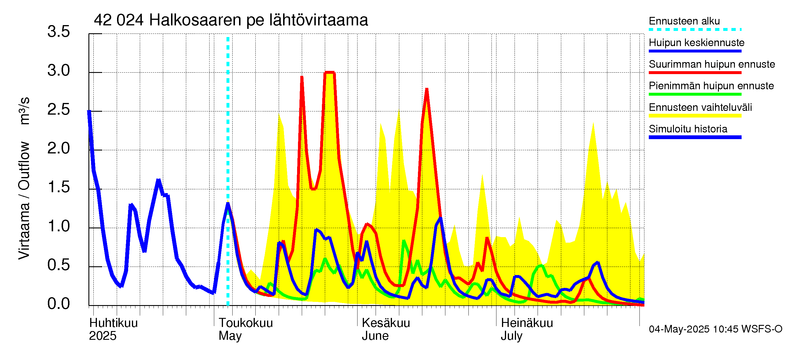 Kyrönjoen vesistöalue - Halkosaaren pengerrys: Lähtövirtaama / juoksutus - huippujen keski- ja ääriennusteet