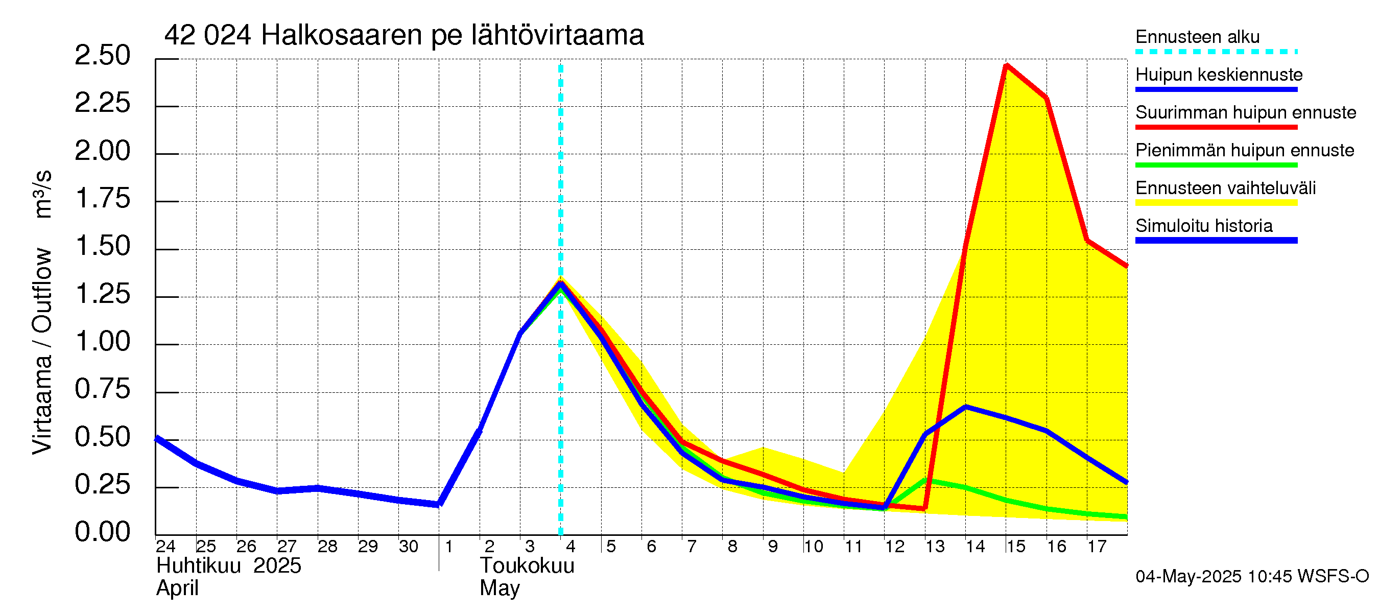 Kyrönjoen vesistöalue - Halkosaaren pengerrys: Lähtövirtaama / juoksutus - huippujen keski- ja ääriennusteet